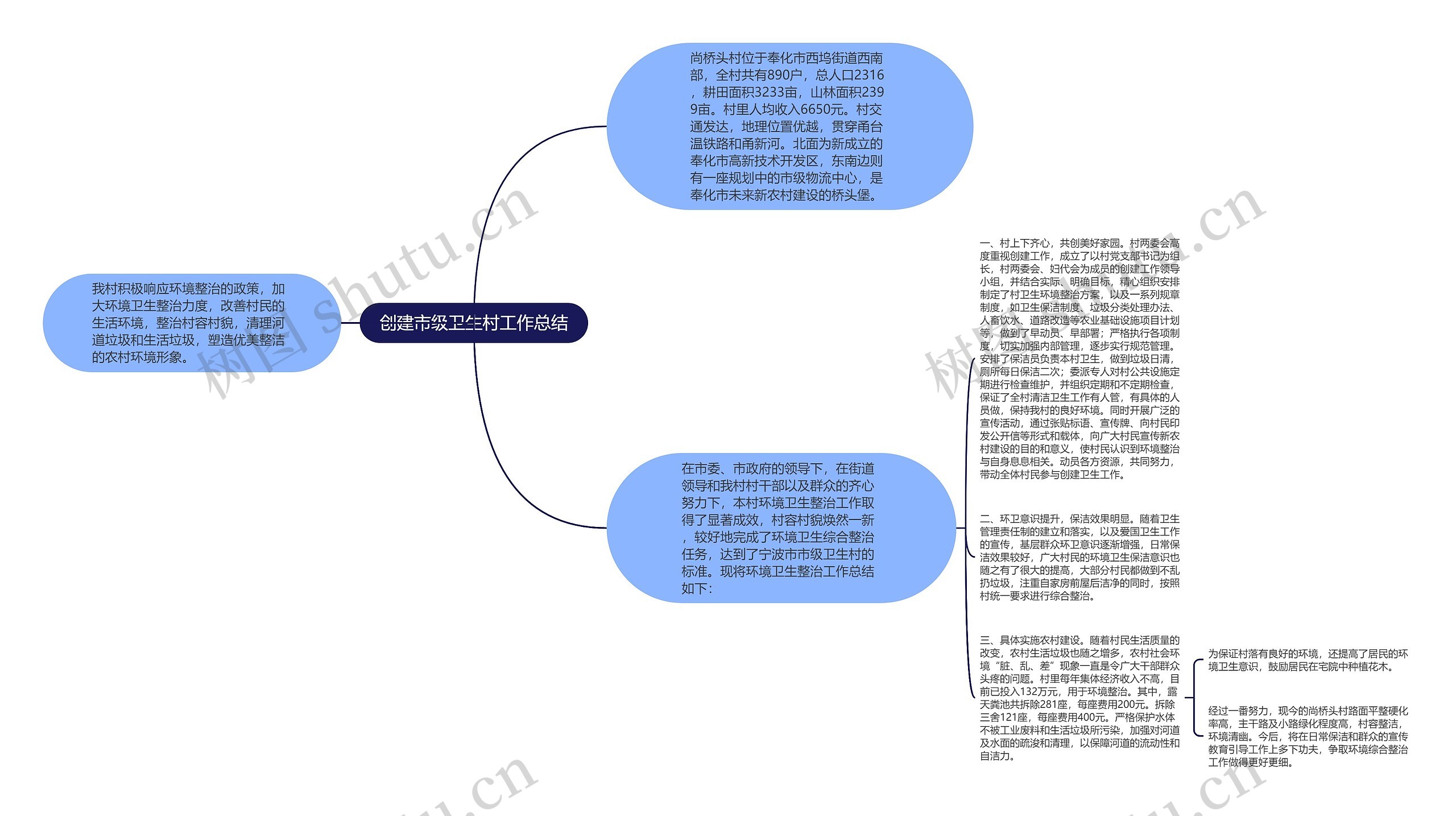 创建市级卫生村工作总结思维导图