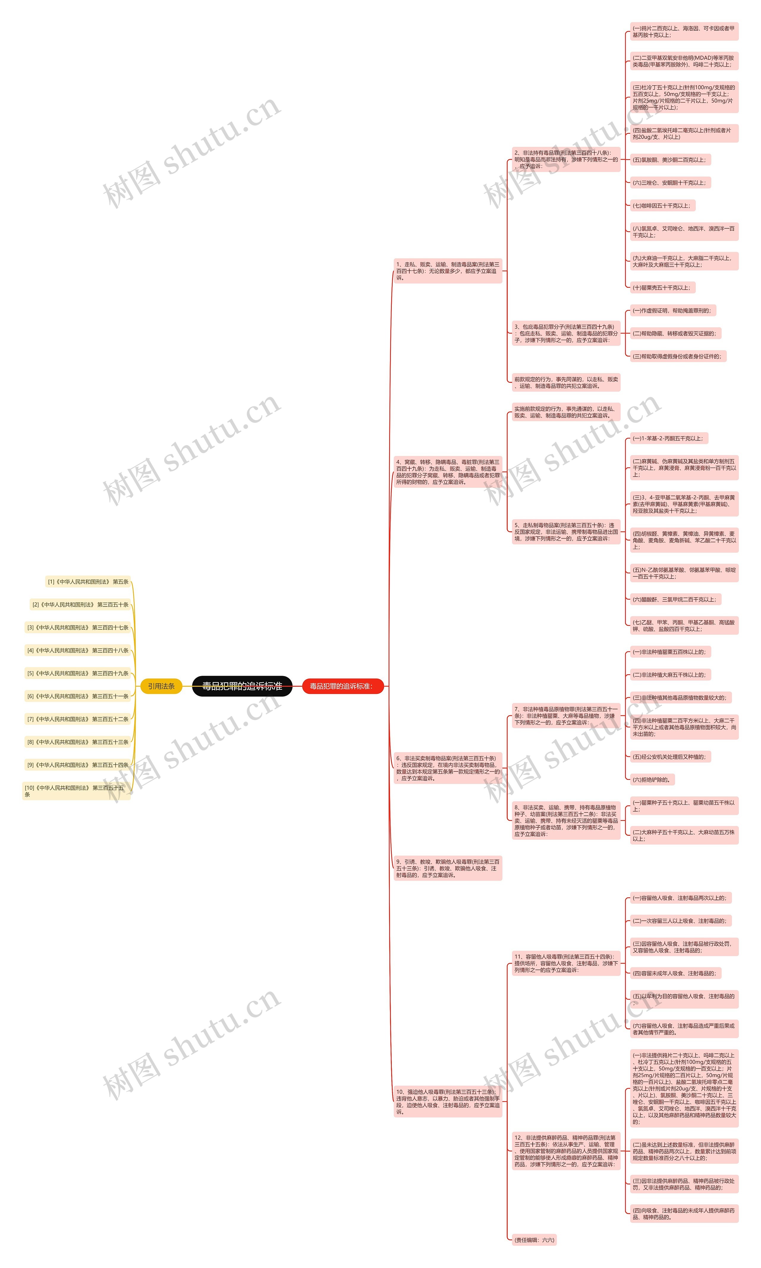 毒品犯罪的追诉标准思维导图