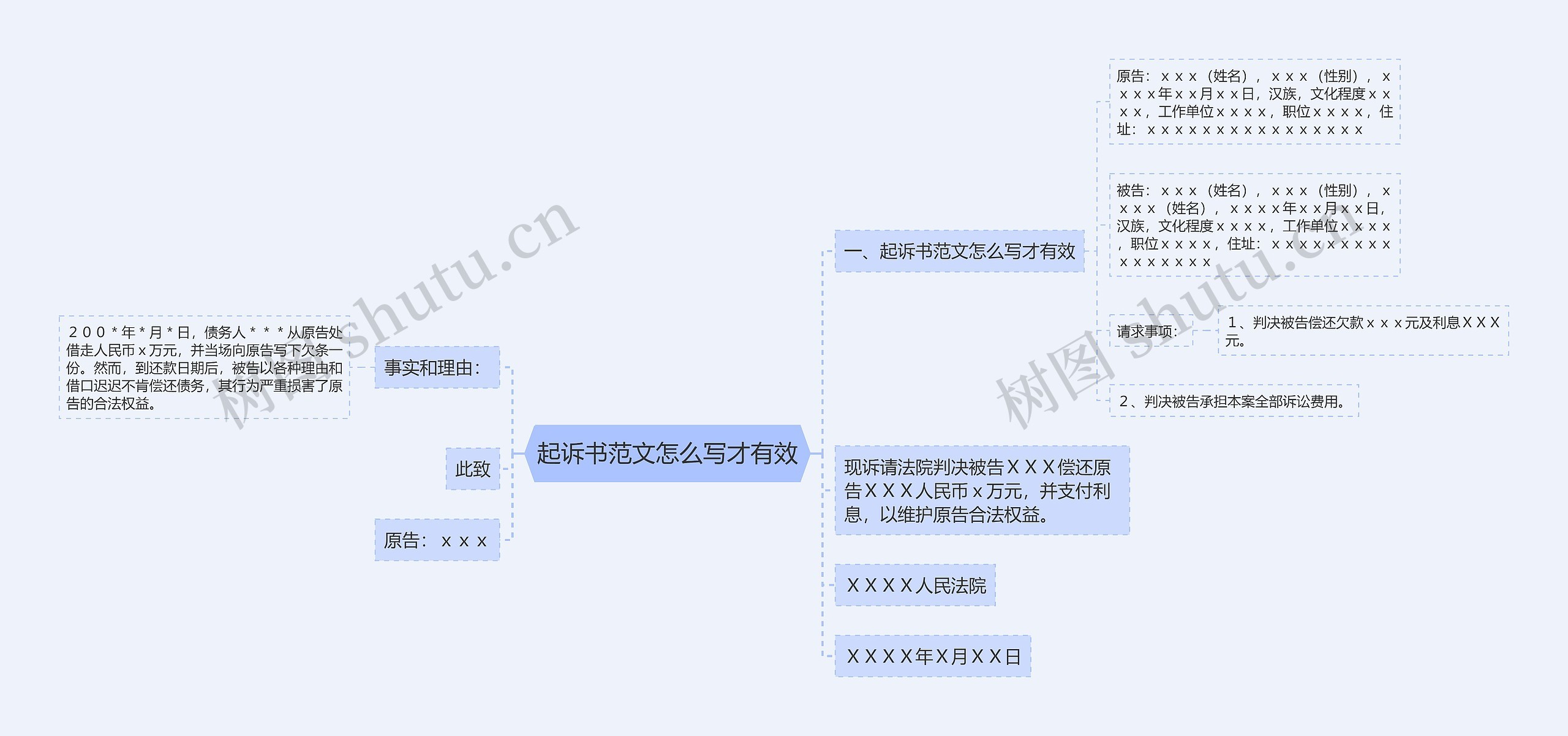 起诉书范文怎么写才有效思维导图