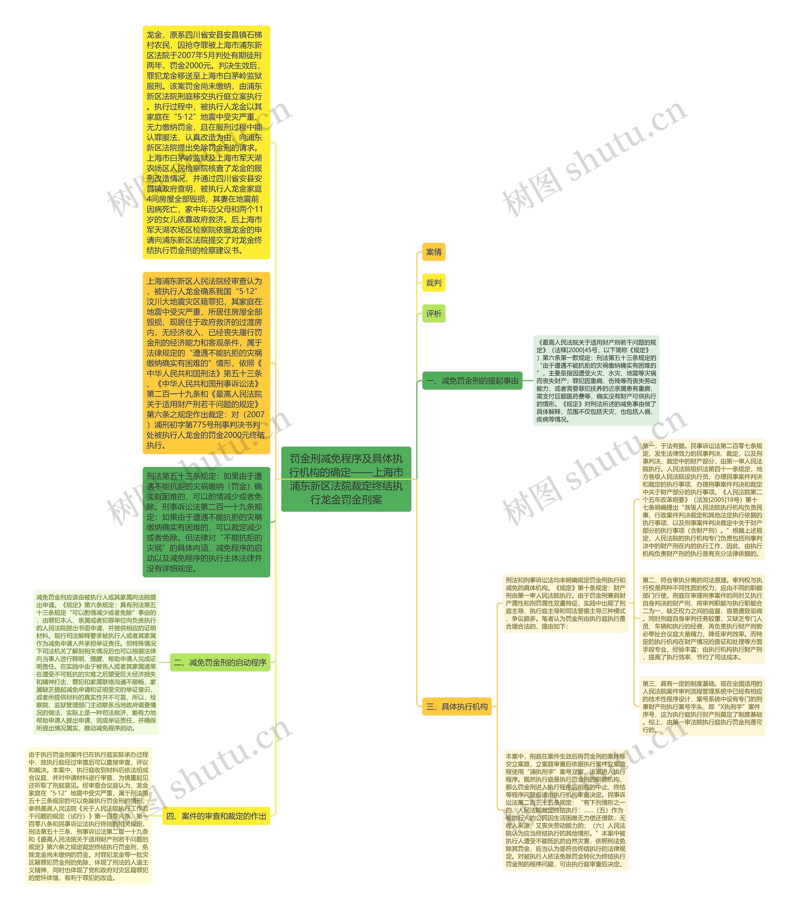 罚金刑减免程序及具体执行机构的确定——上海市浦东新区法院裁定终结执行龙金罚金刑案思维导图