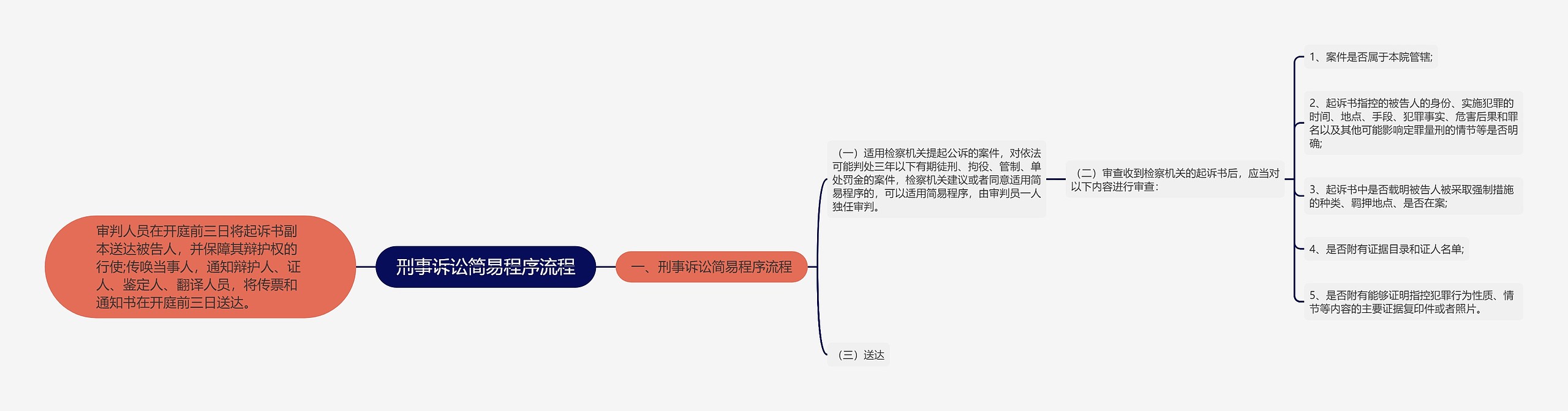 刑事诉讼简易程序流程思维导图