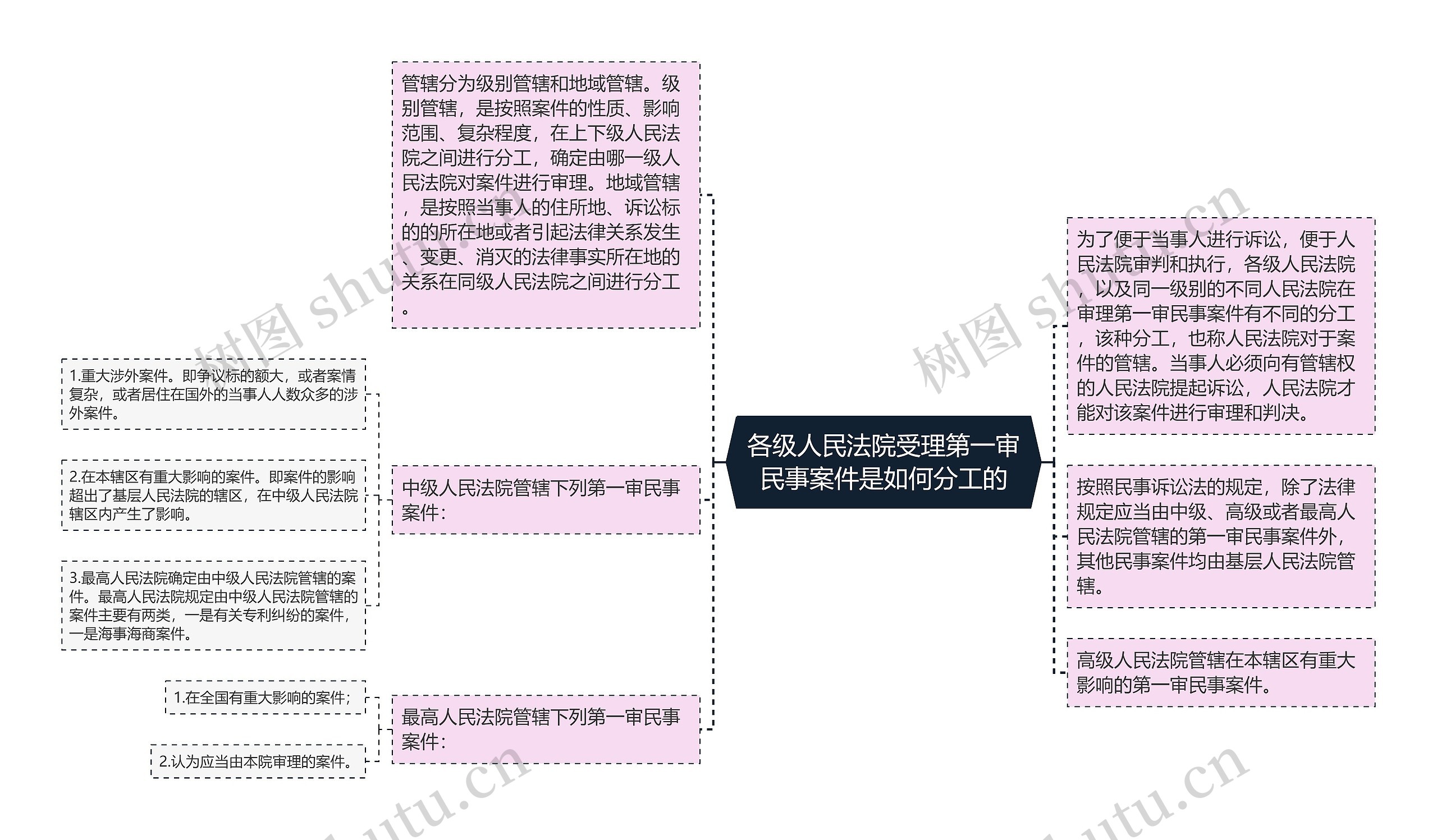 各级人民法院受理第一审民事案件是如何分工的 各级人民法院受理第一审民事案件是如何分工的