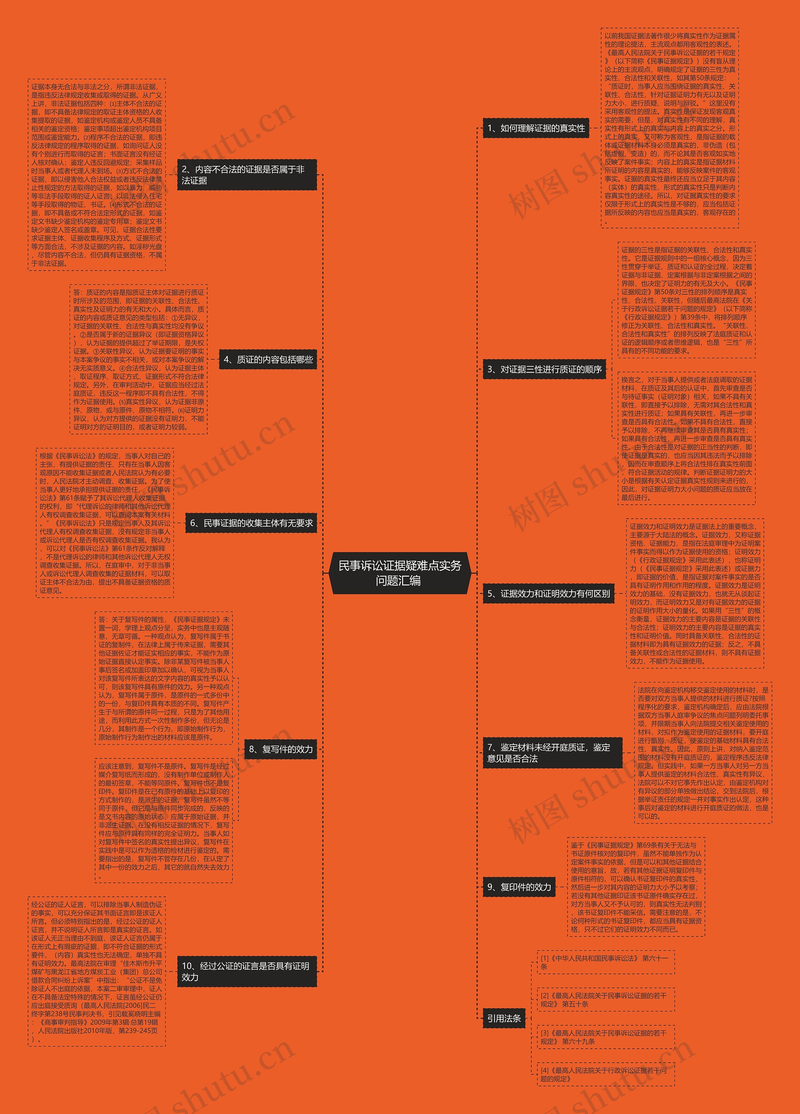 民事诉讼证据疑难点实务问题汇编 思维导图