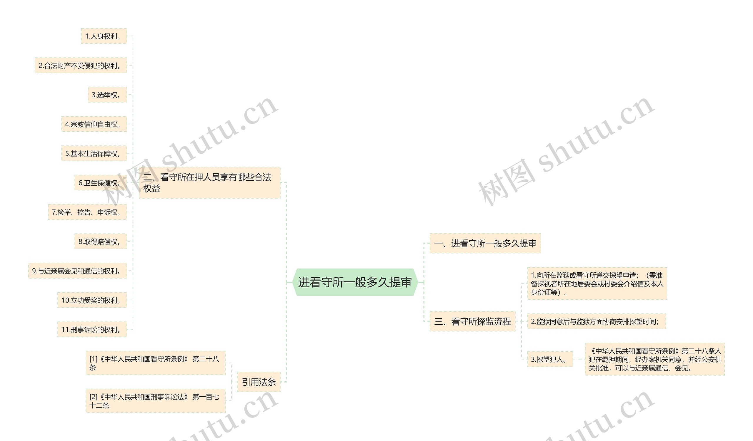 进看守所一般多久提审思维导图