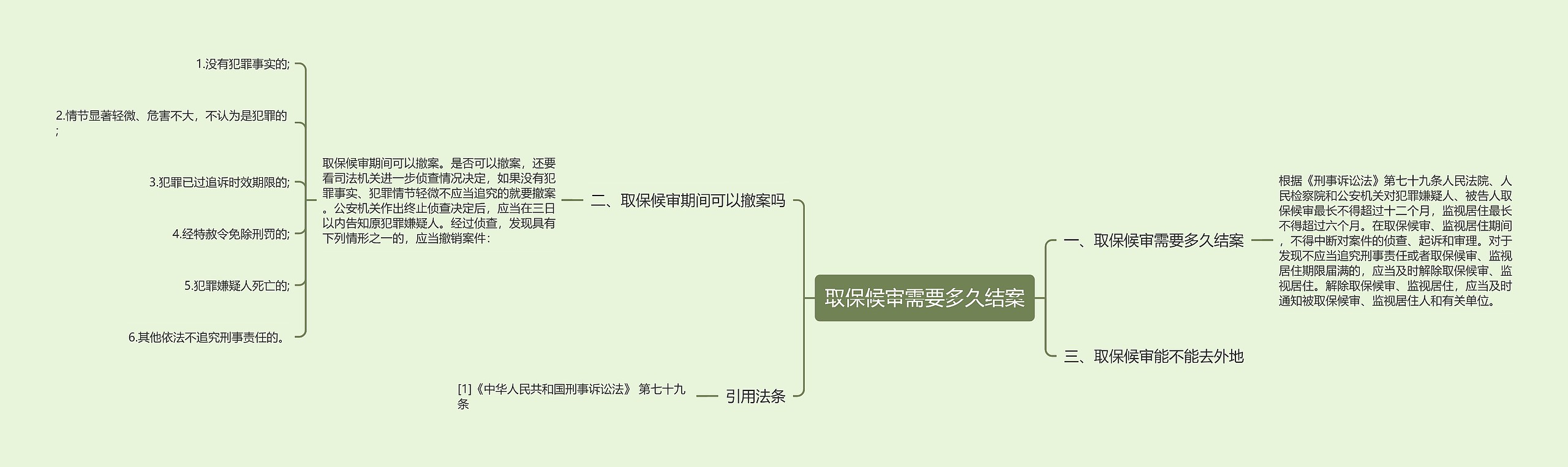 取保候审需要多久结案思维导图