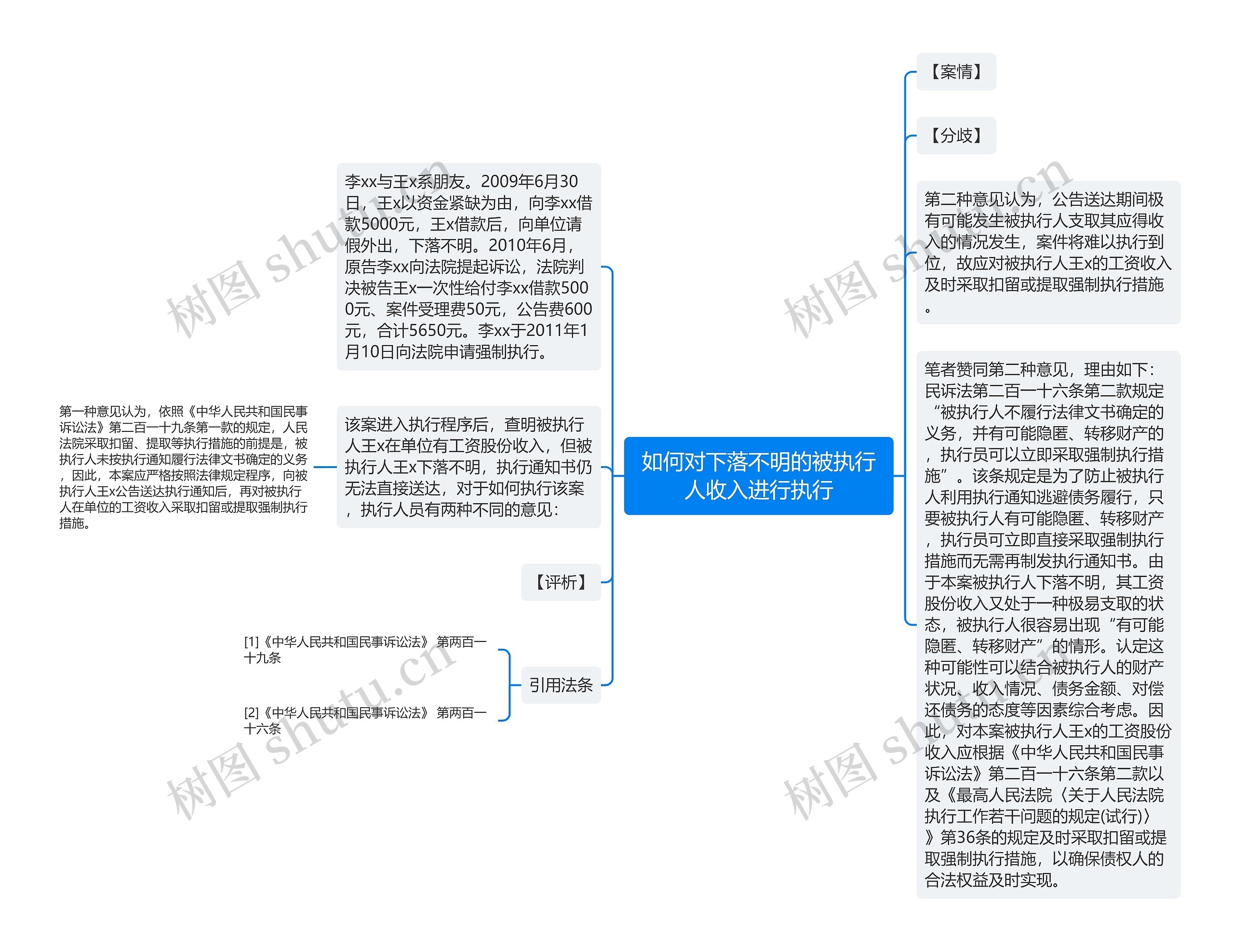 如何对下落不明的被执行人收入进行执行思维导图