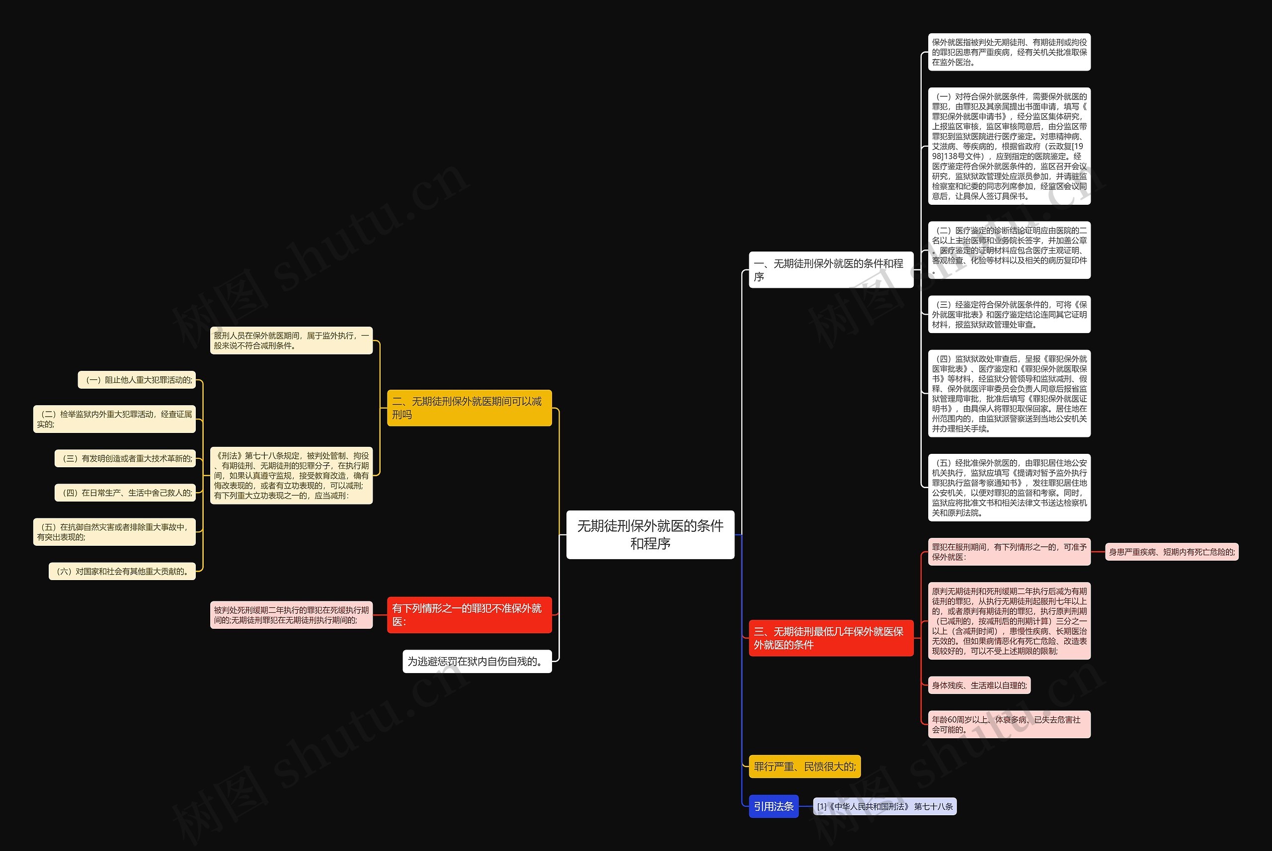 无期徒刑保外就医的条件和程序思维导图