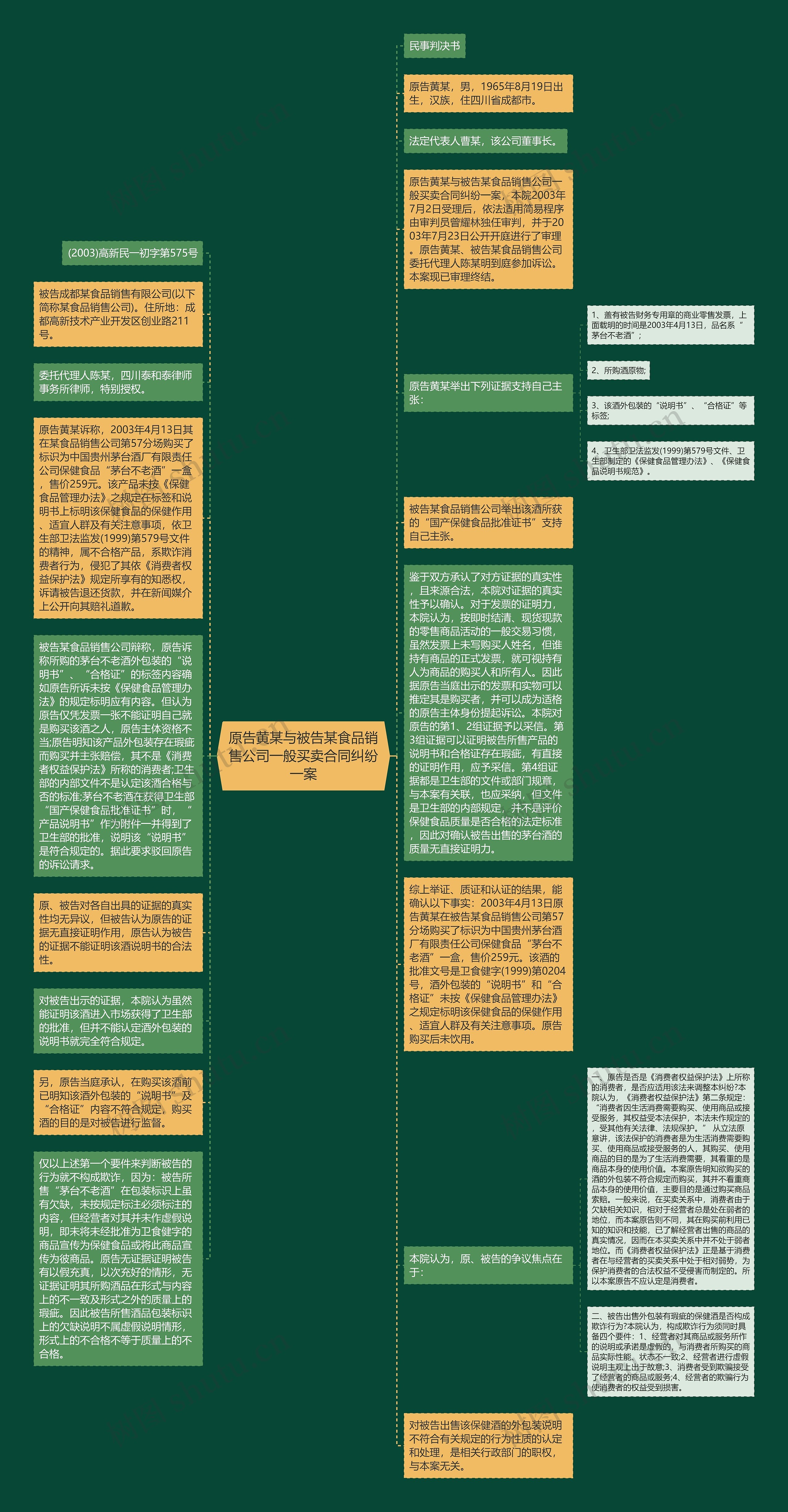 原告黄某与被告某食品销售公司一般买卖合同纠纷一案思维导图