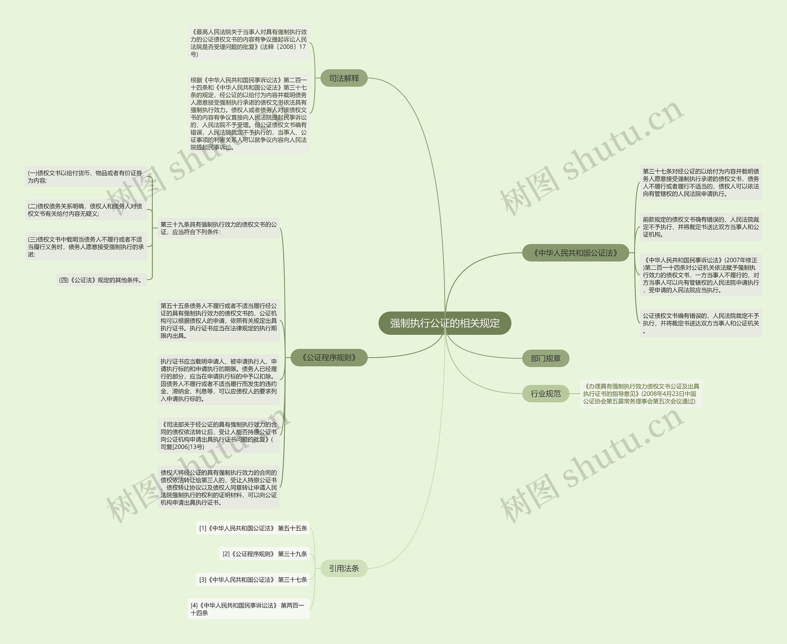 强制执行公证的相关规定思维导图