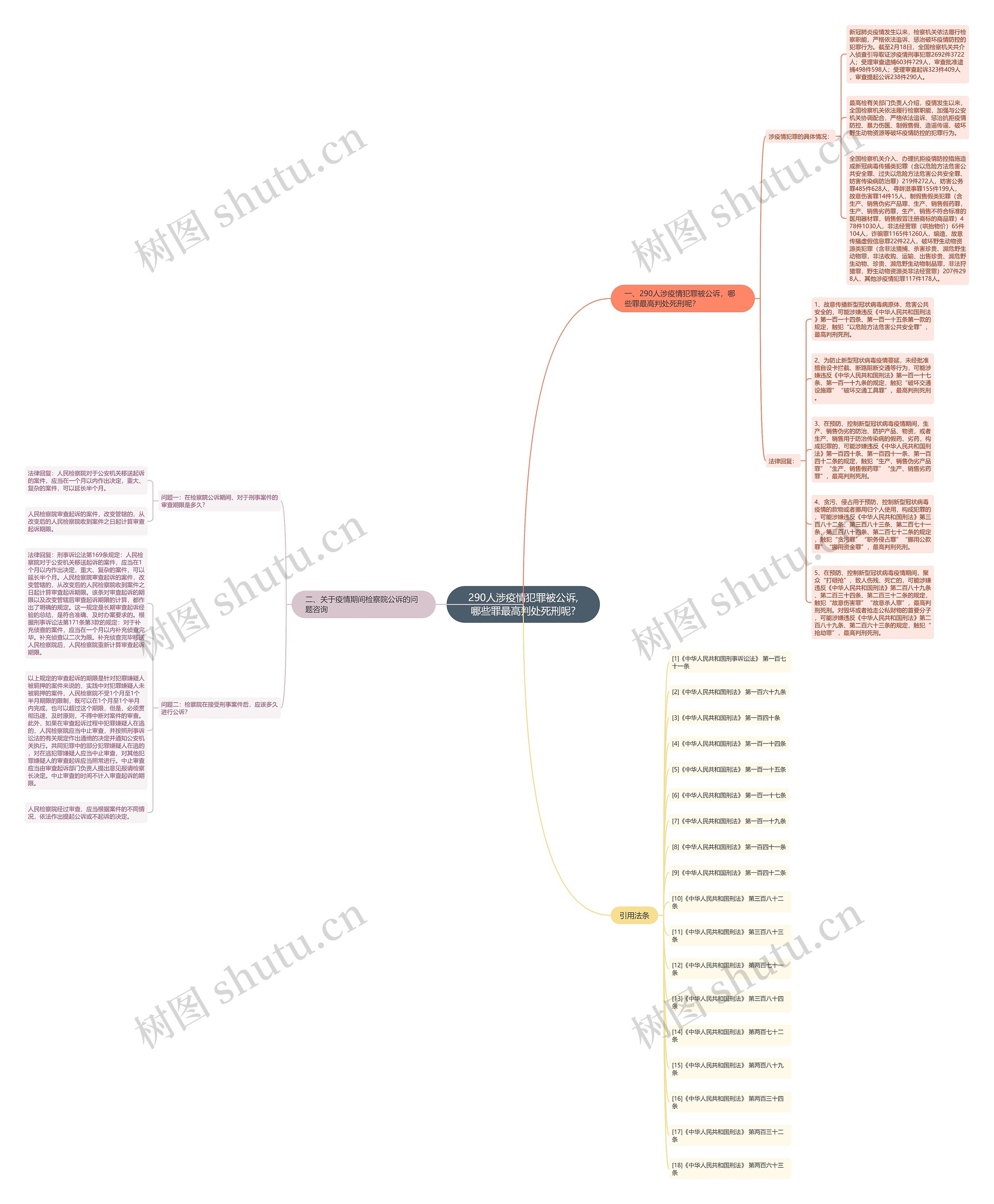 290人涉疫情犯罪被公诉,哪些罪最高判处死刑呢?思维导图