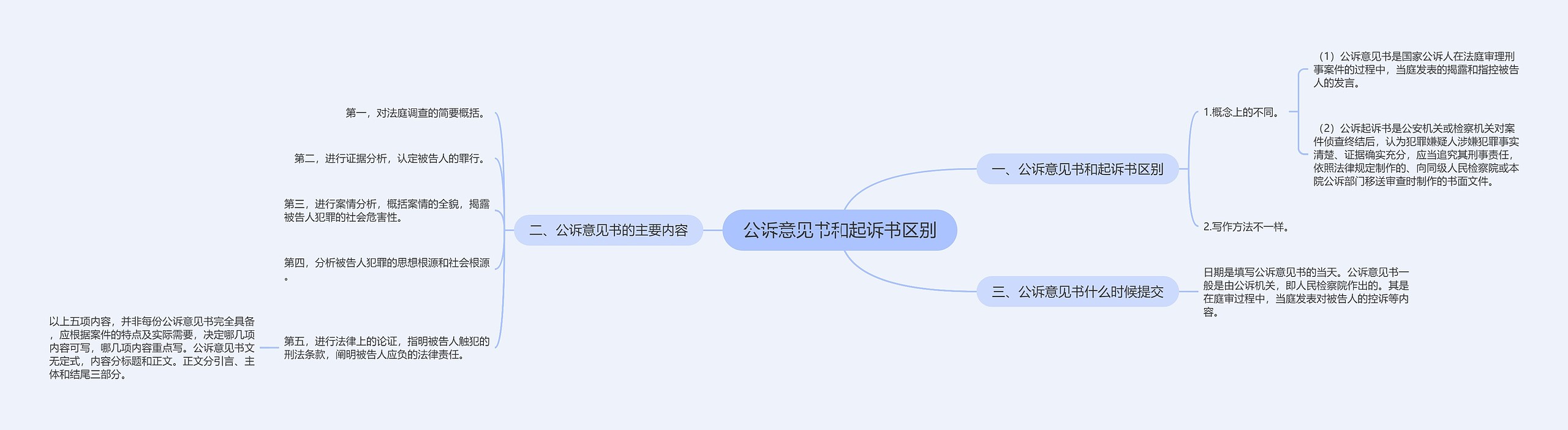 公诉意见书和起诉书区别思维导图