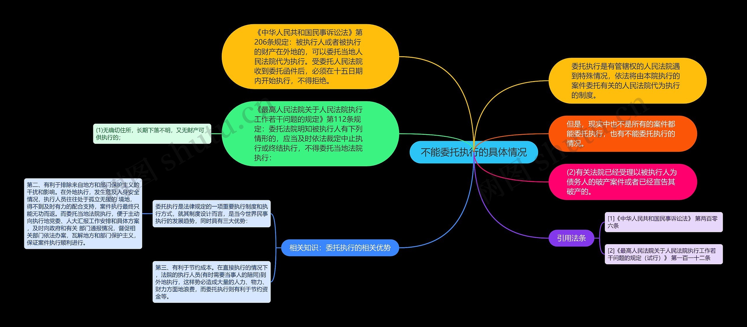 不能委托执行的具体情况思维导图