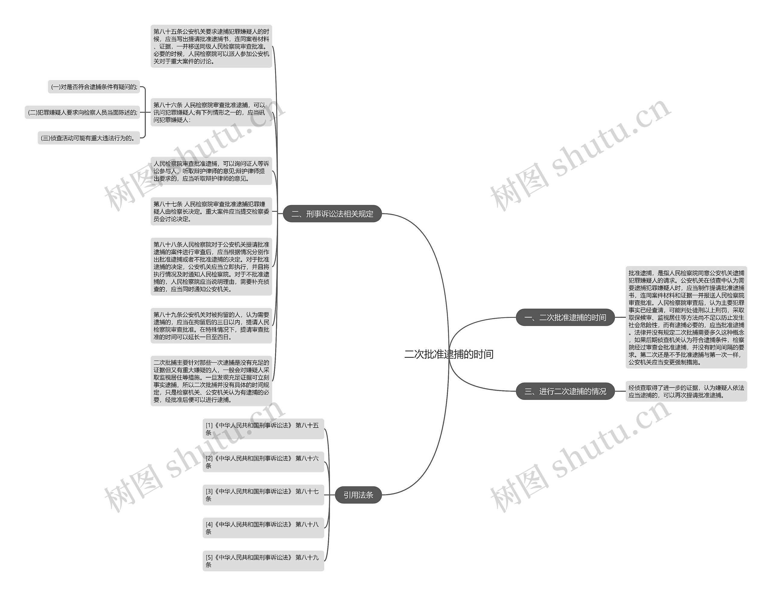 二次批准逮捕的时间思维导图