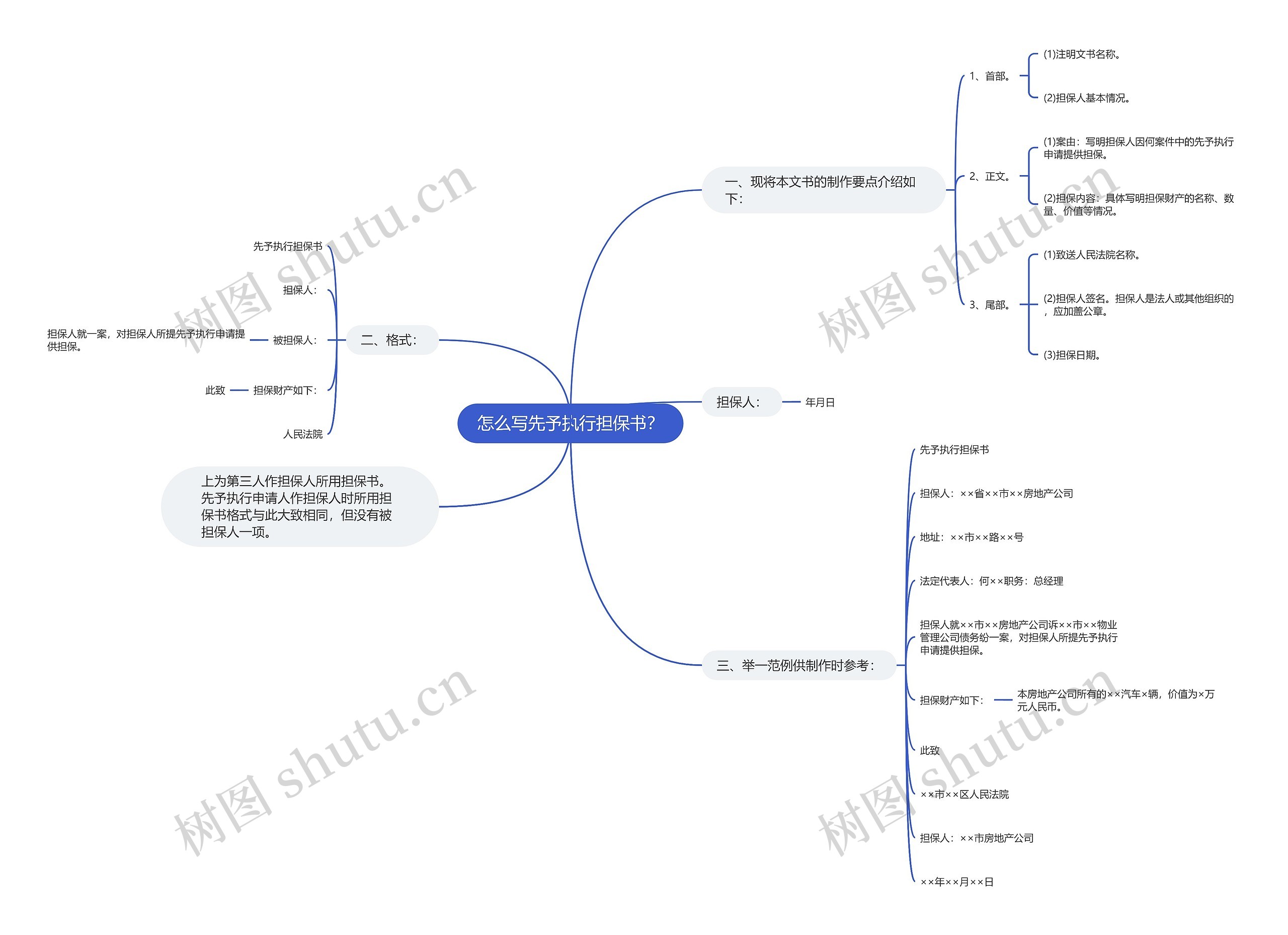 怎么写先予执行担保书？思维导图