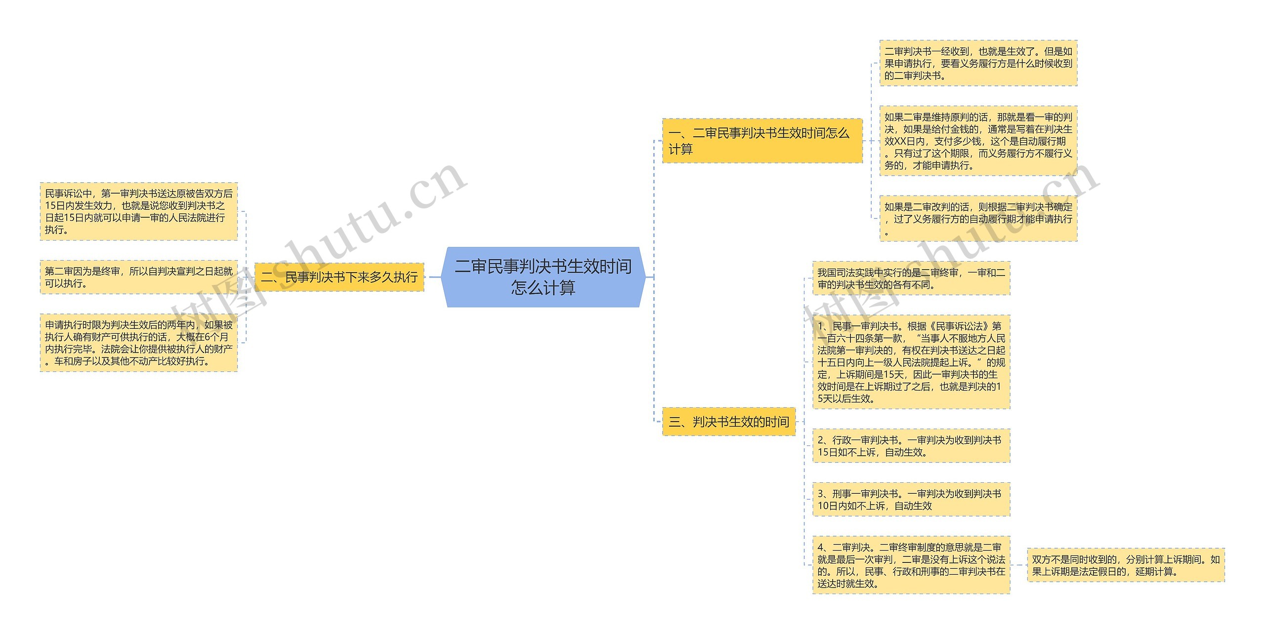 二审民事判决书生效时间怎么计算思维导图