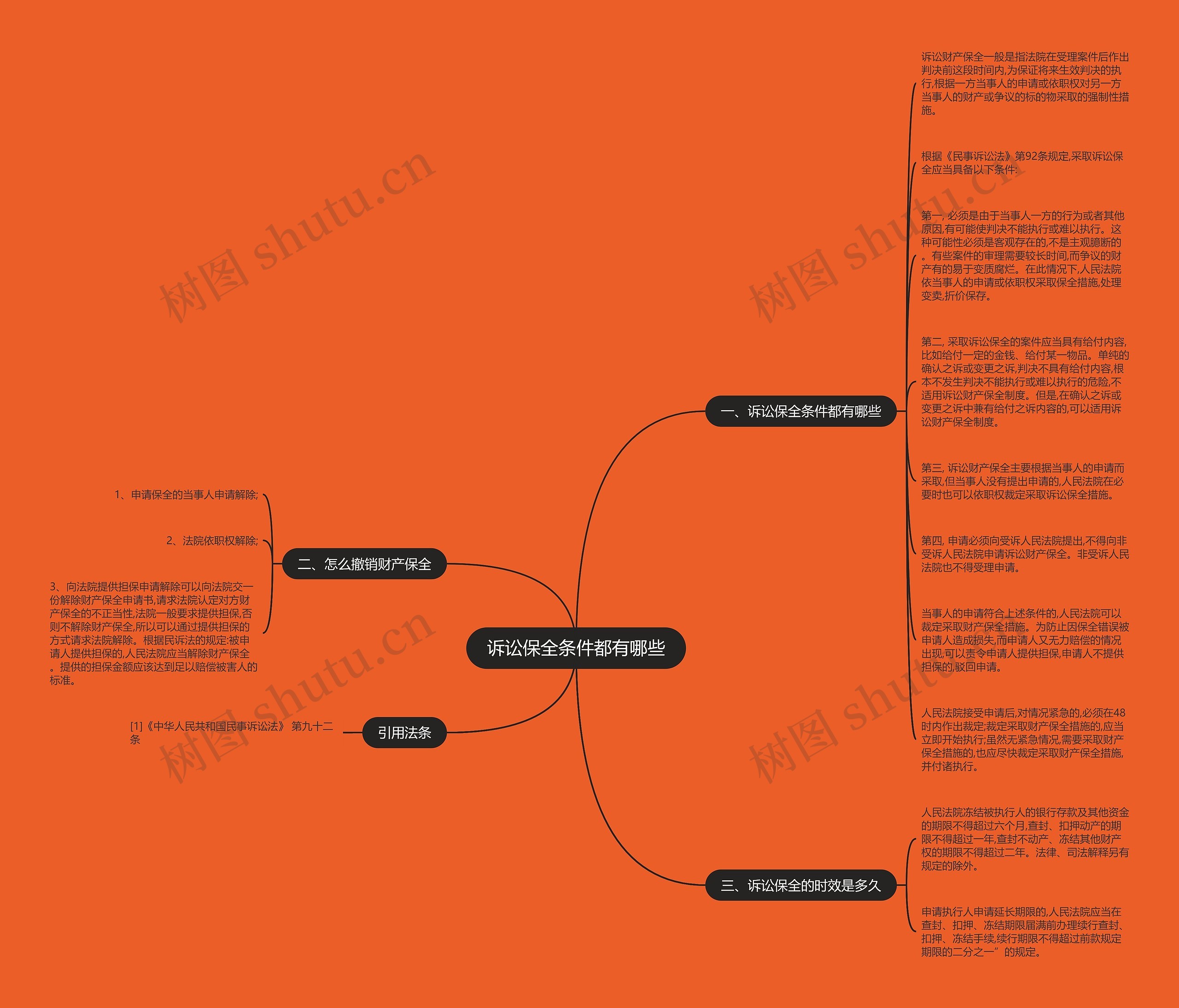 诉讼保全条件都有哪些思维导图
