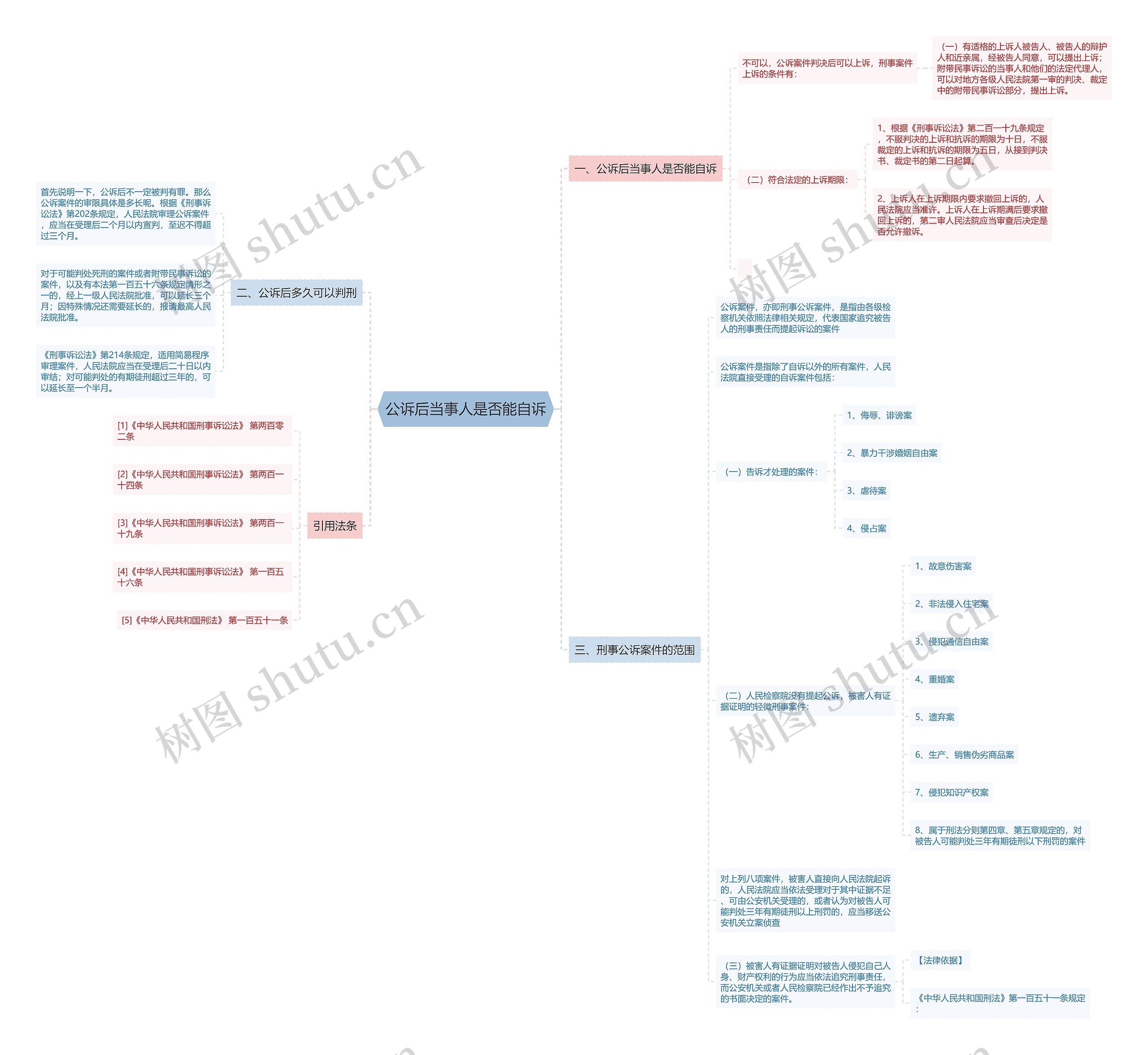 公诉后当事人是否能自诉思维导图