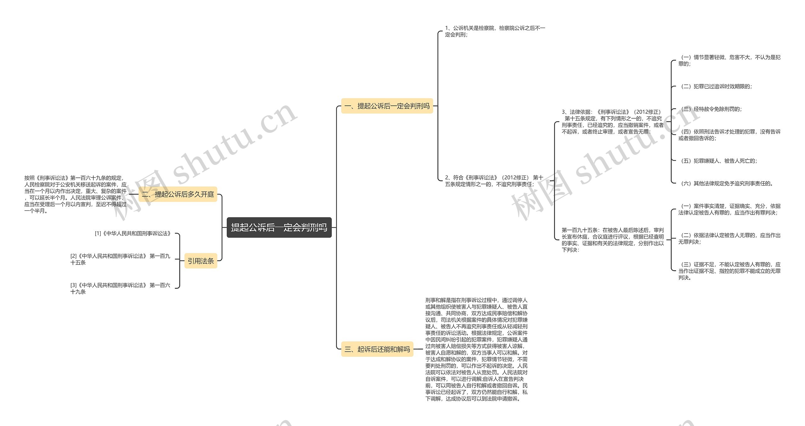 提起公诉后一定会判刑吗思维导图