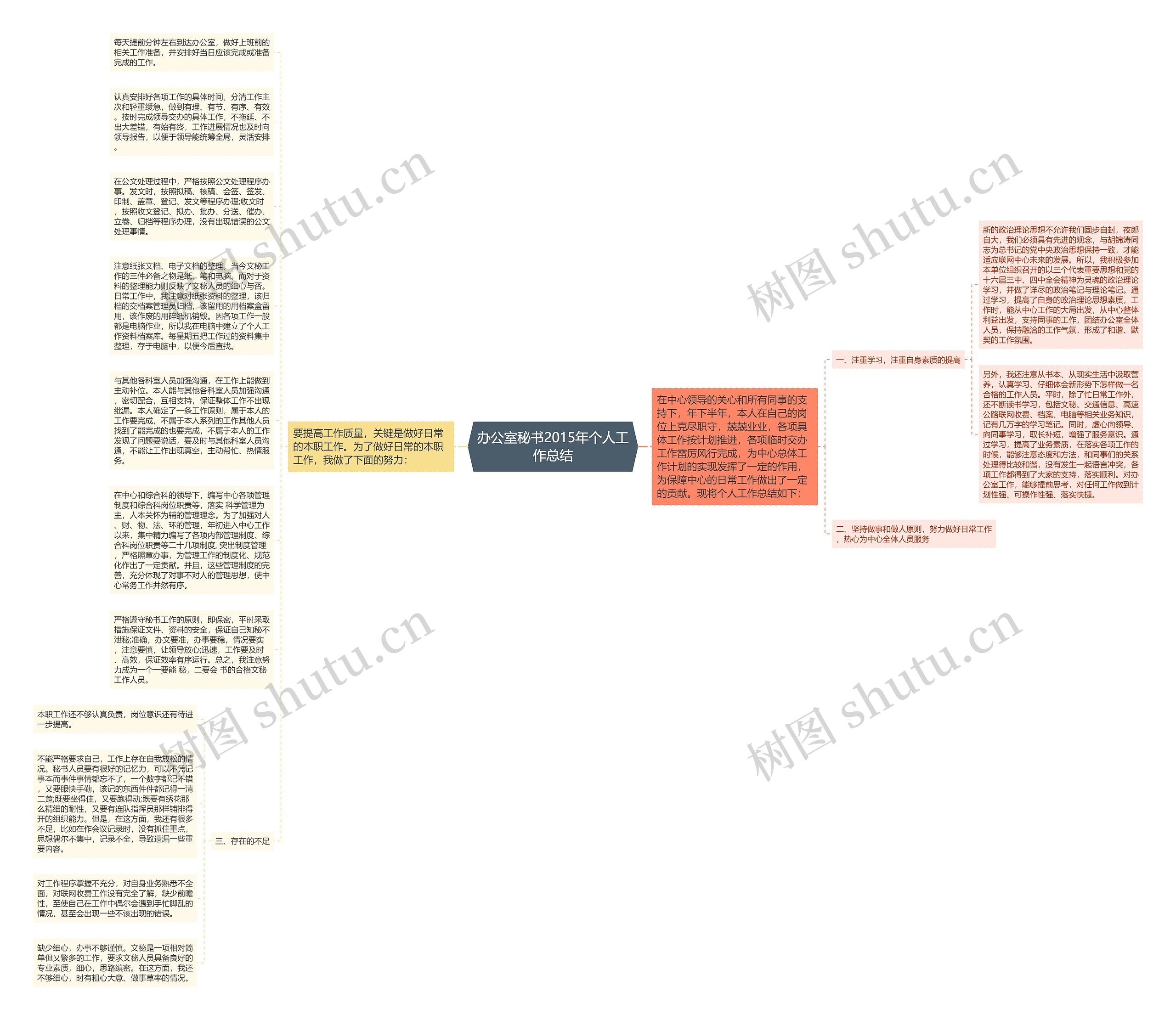 办公室秘书2015年个人工作总结思维导图