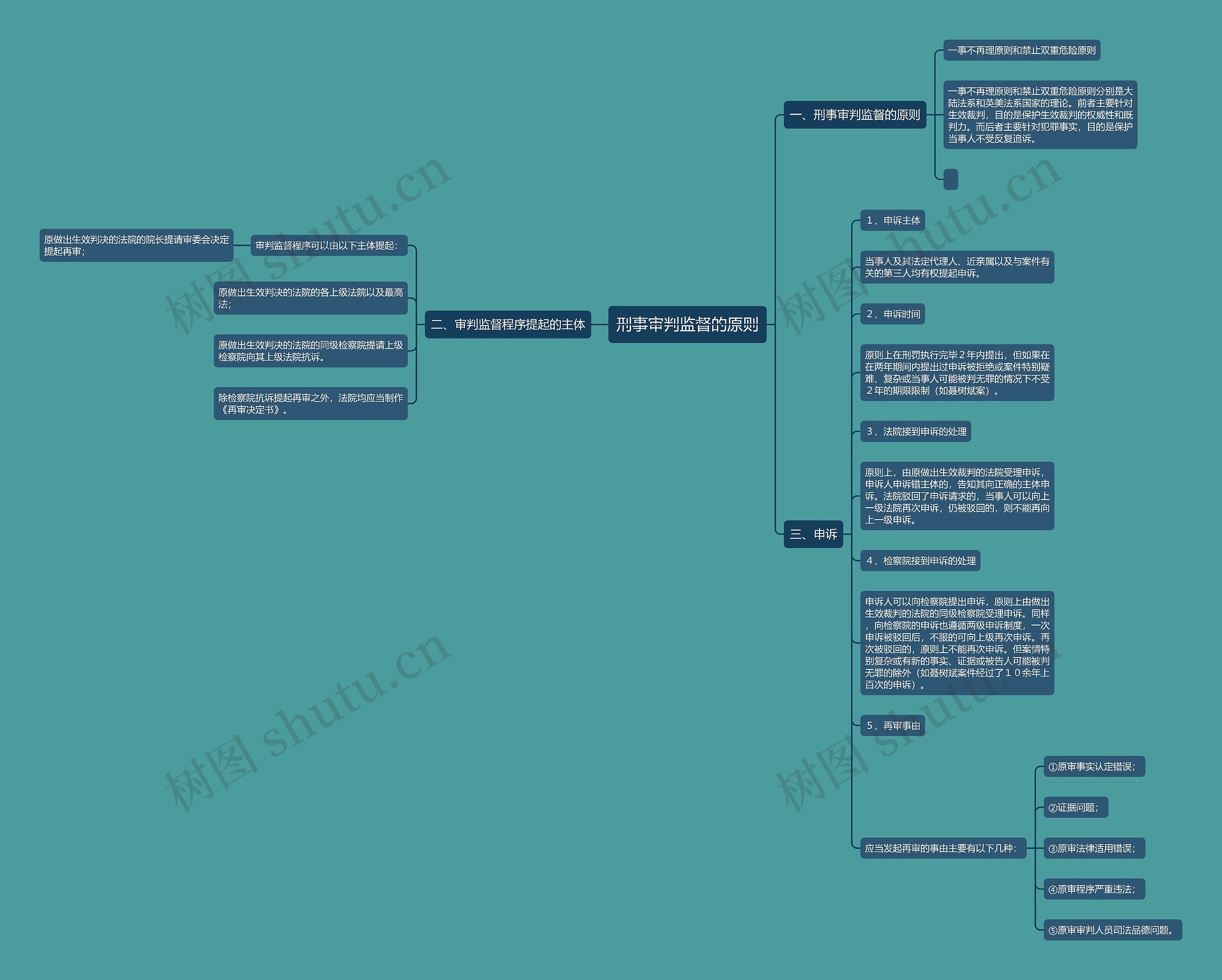 刑事审判监督的原则思维导图