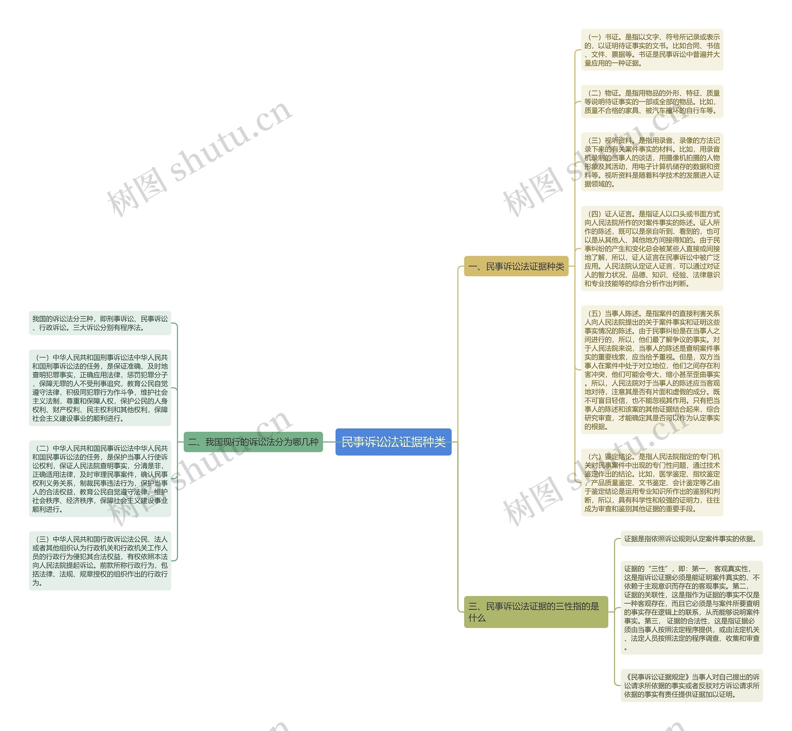 民事诉讼法证据种类思维导图