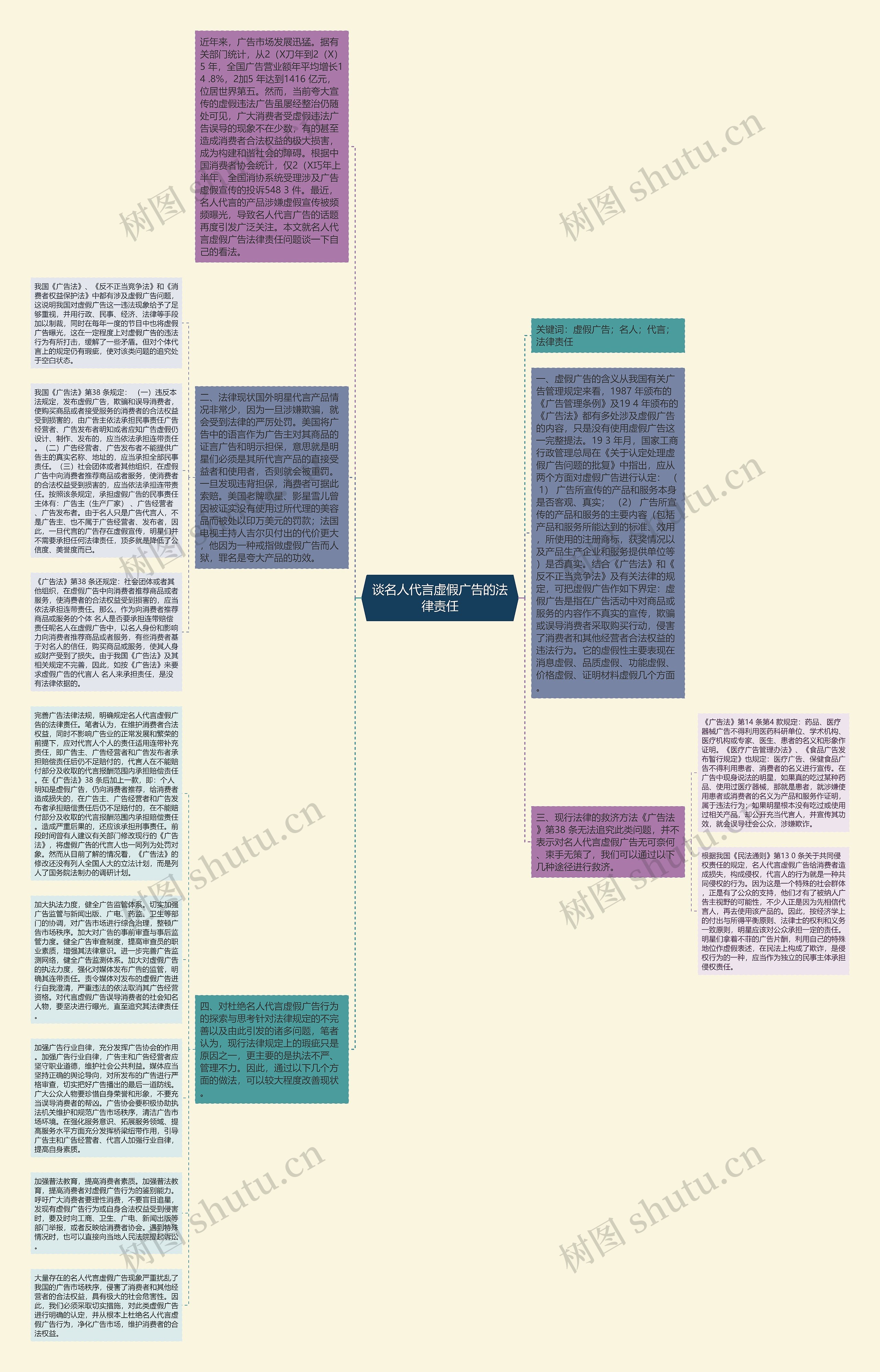 谈名人代言虚假广告的法律责任思维导图