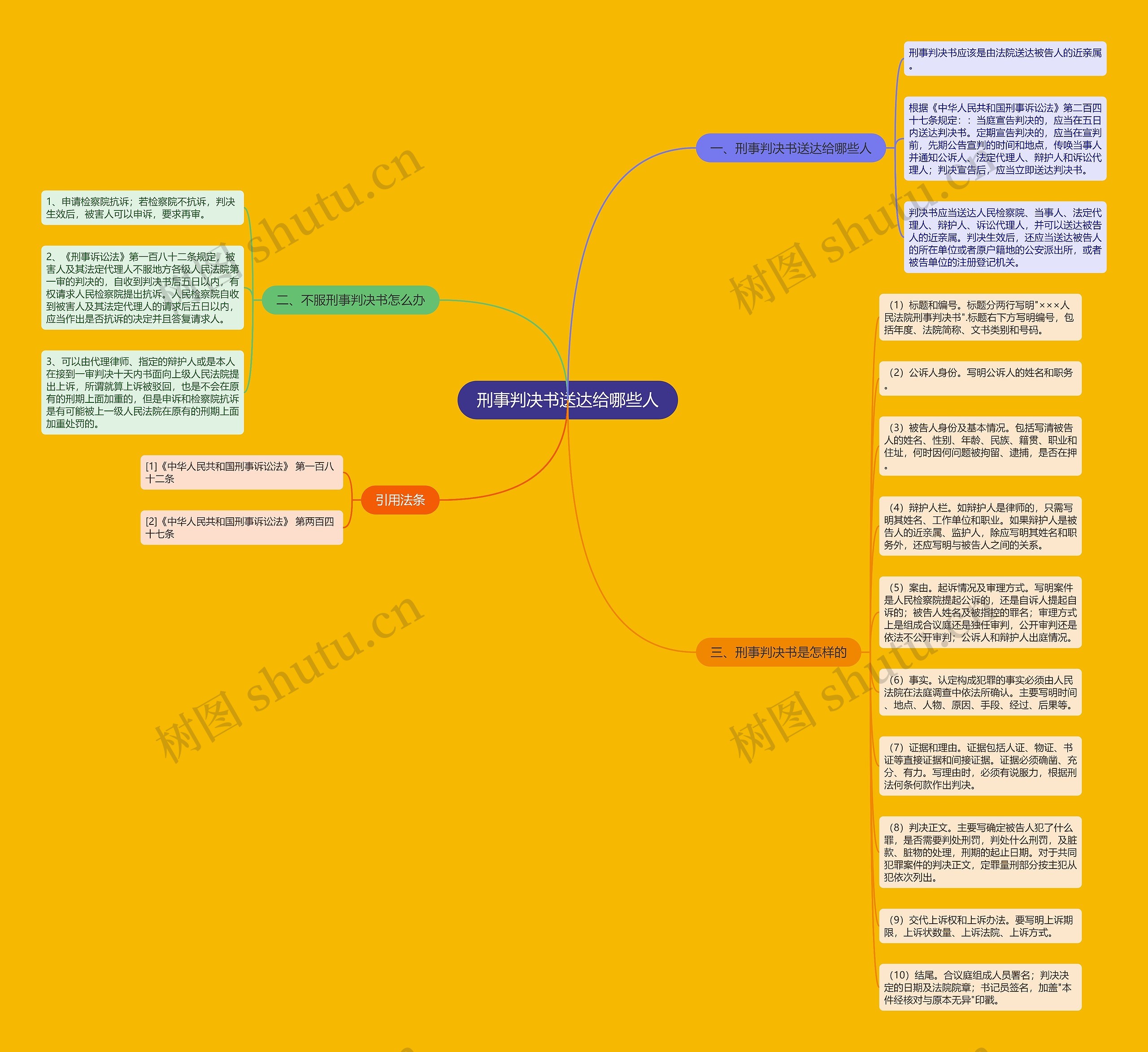 刑事判决书送达给哪些人思维导图