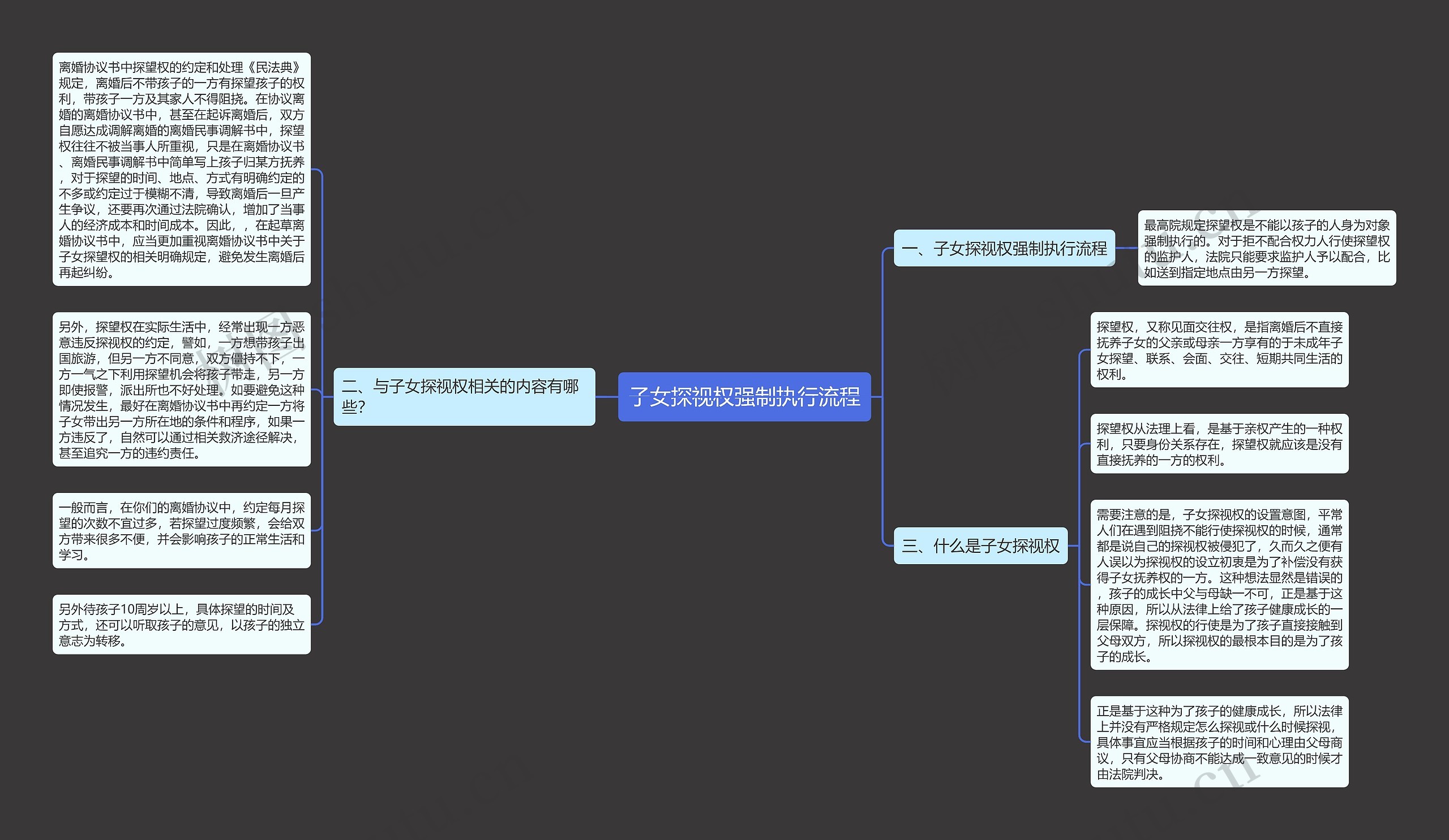 子女探视权强制执行流程思维导图