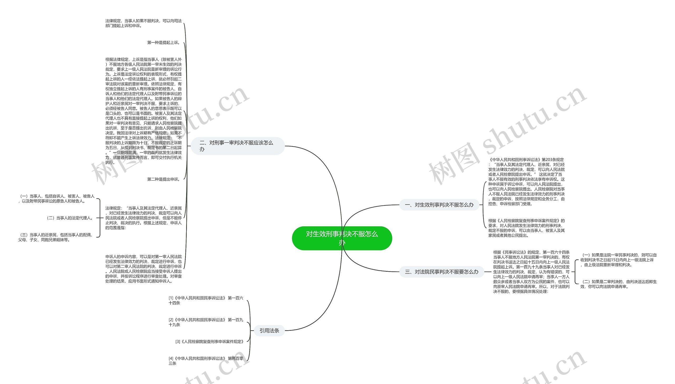 对生效刑事判决不服怎么办思维导图