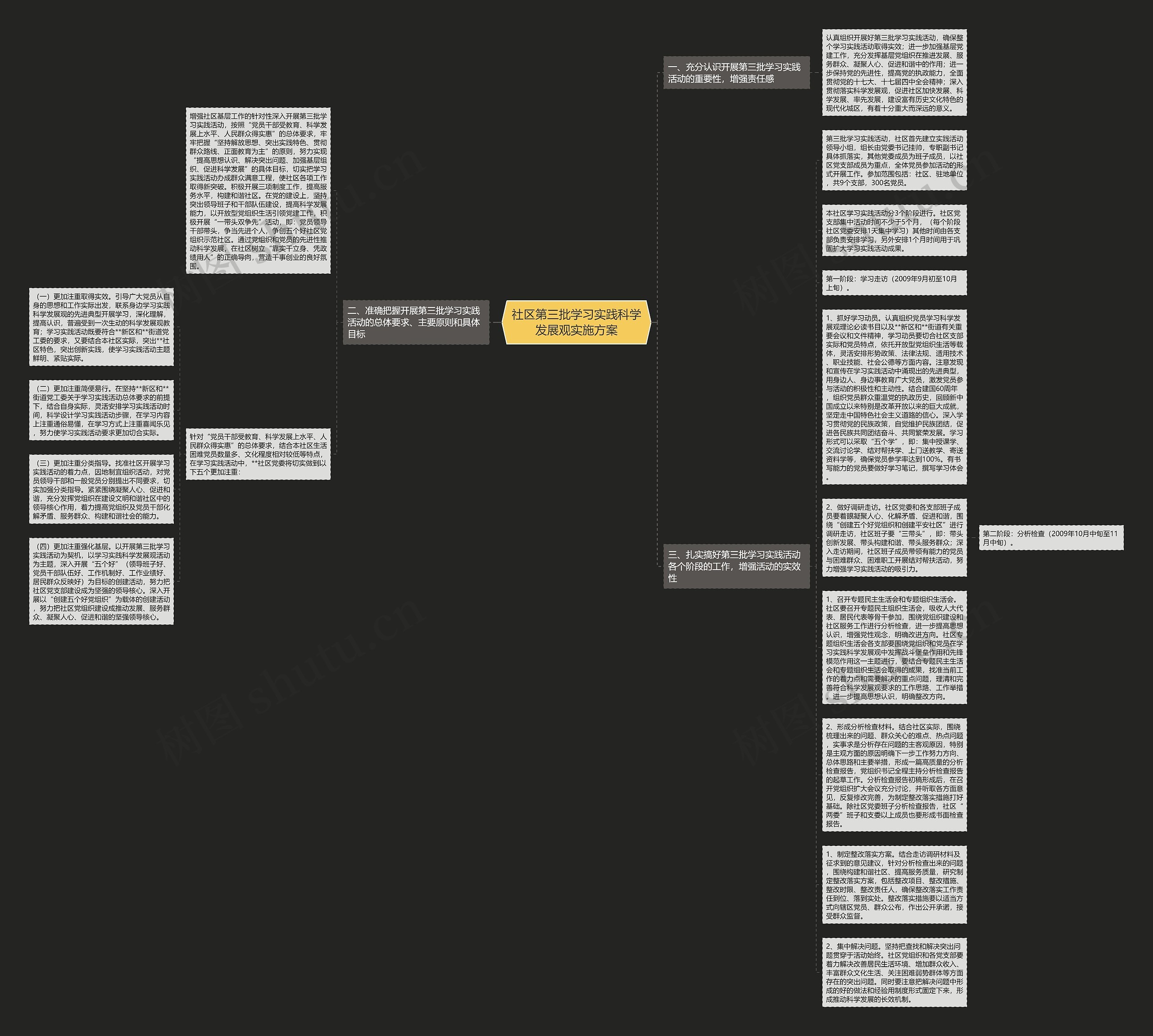 社区第三批学习实践科学发展观实施方案思维导图