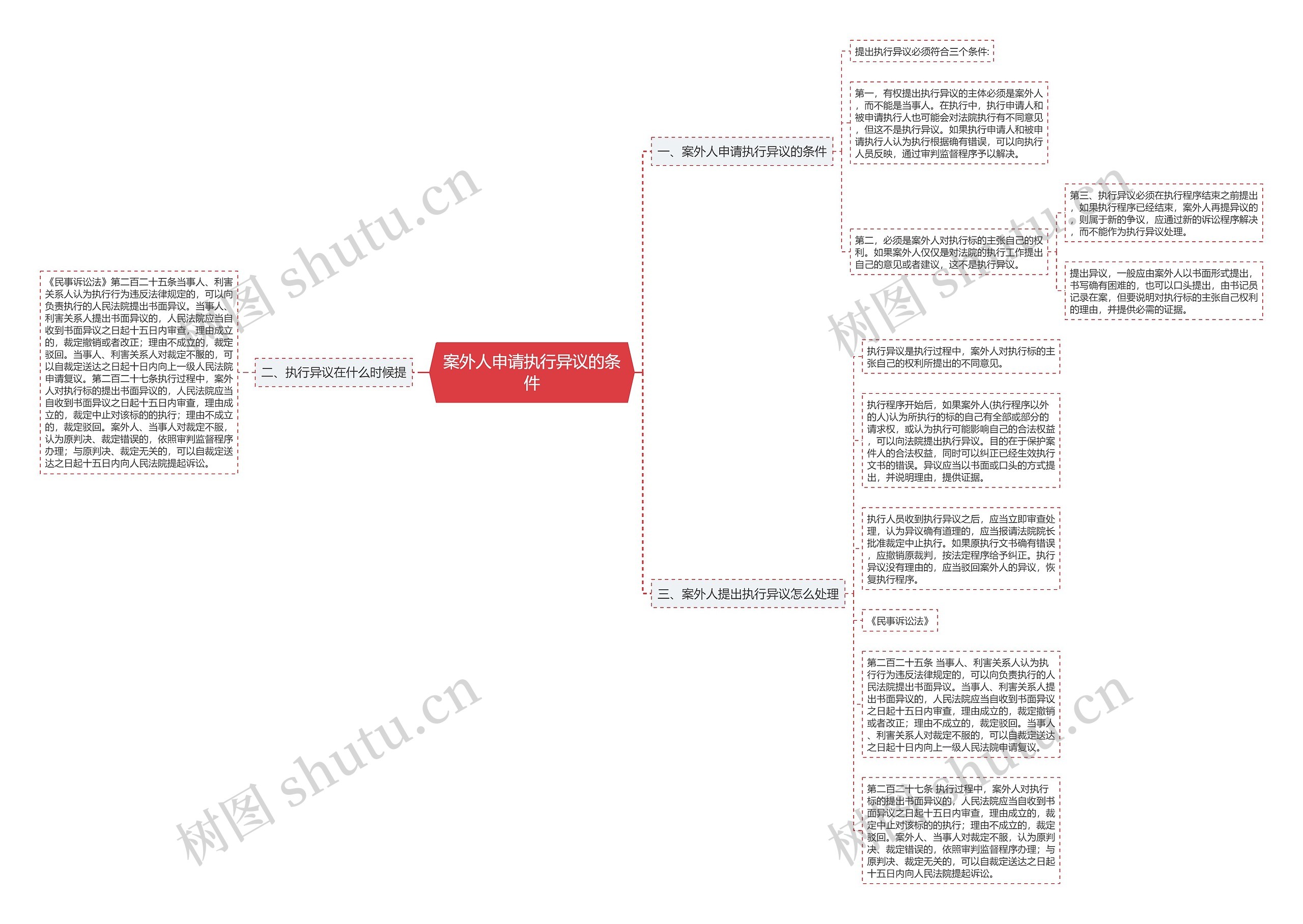 案外人申请执行异议的条件思维导图