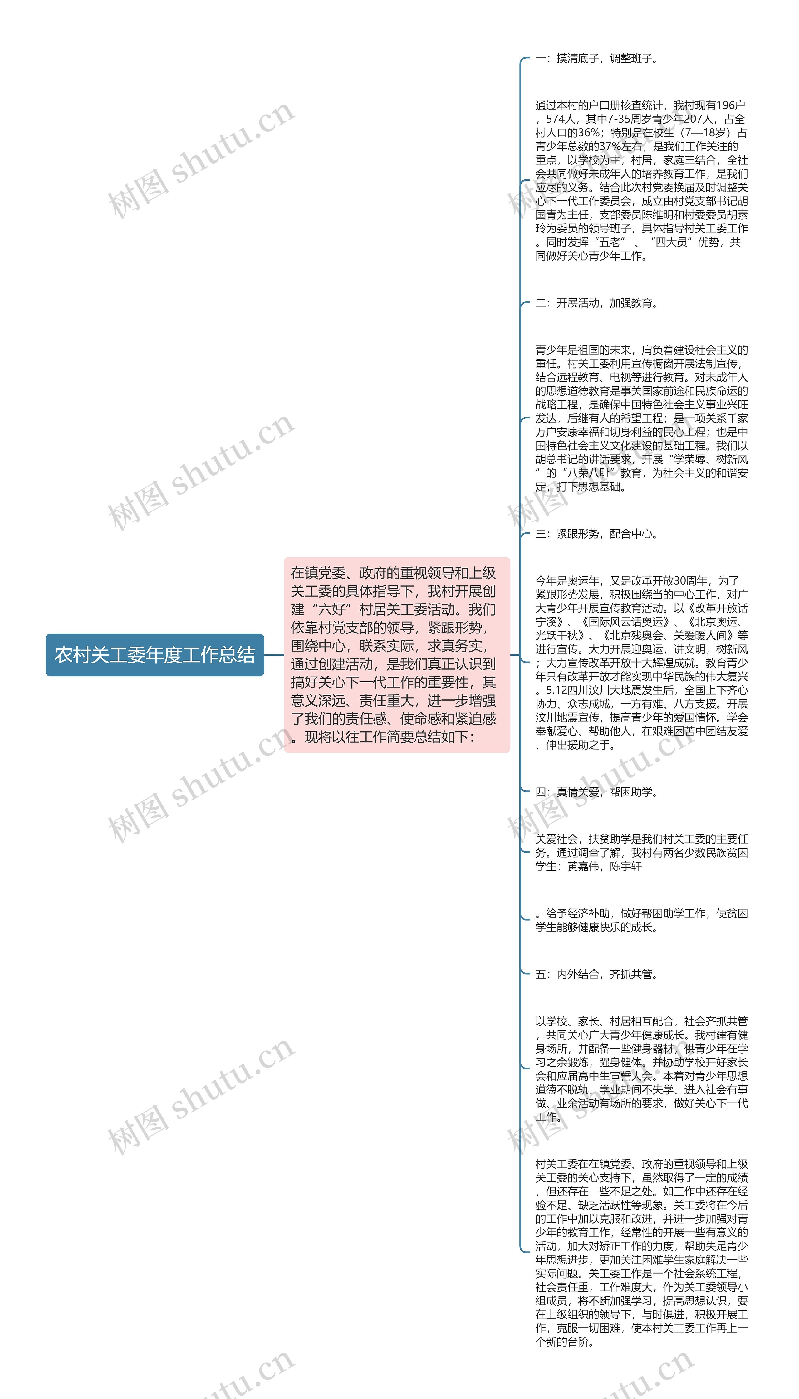 农村关工委年度工作总结思维导图