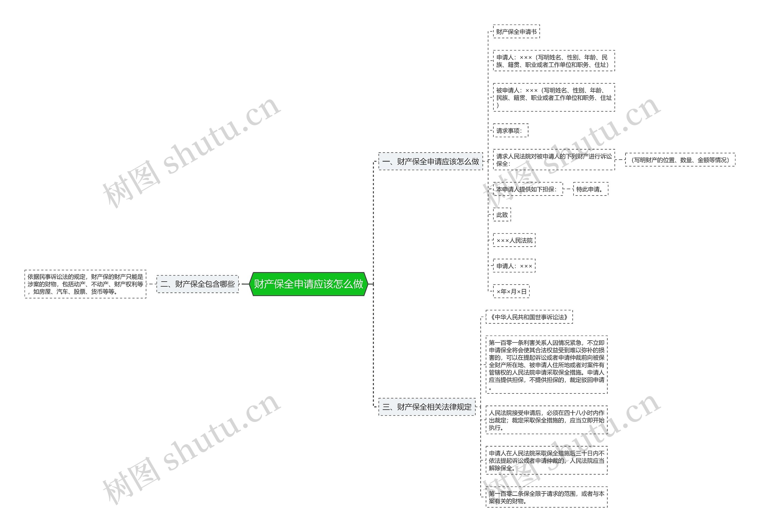 财产保全申请应该怎么做思维导图