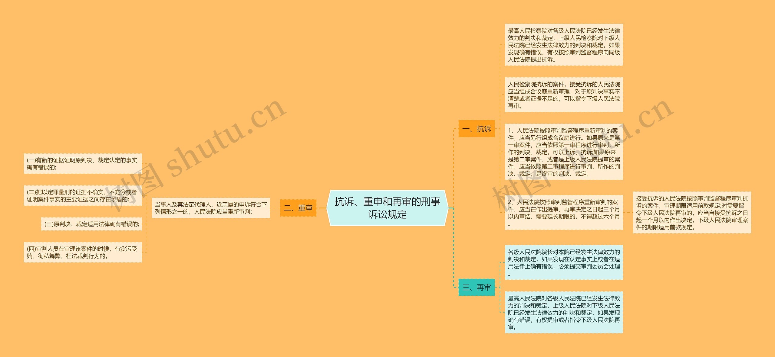 抗诉、重申和再审的刑事诉讼规定思维导图