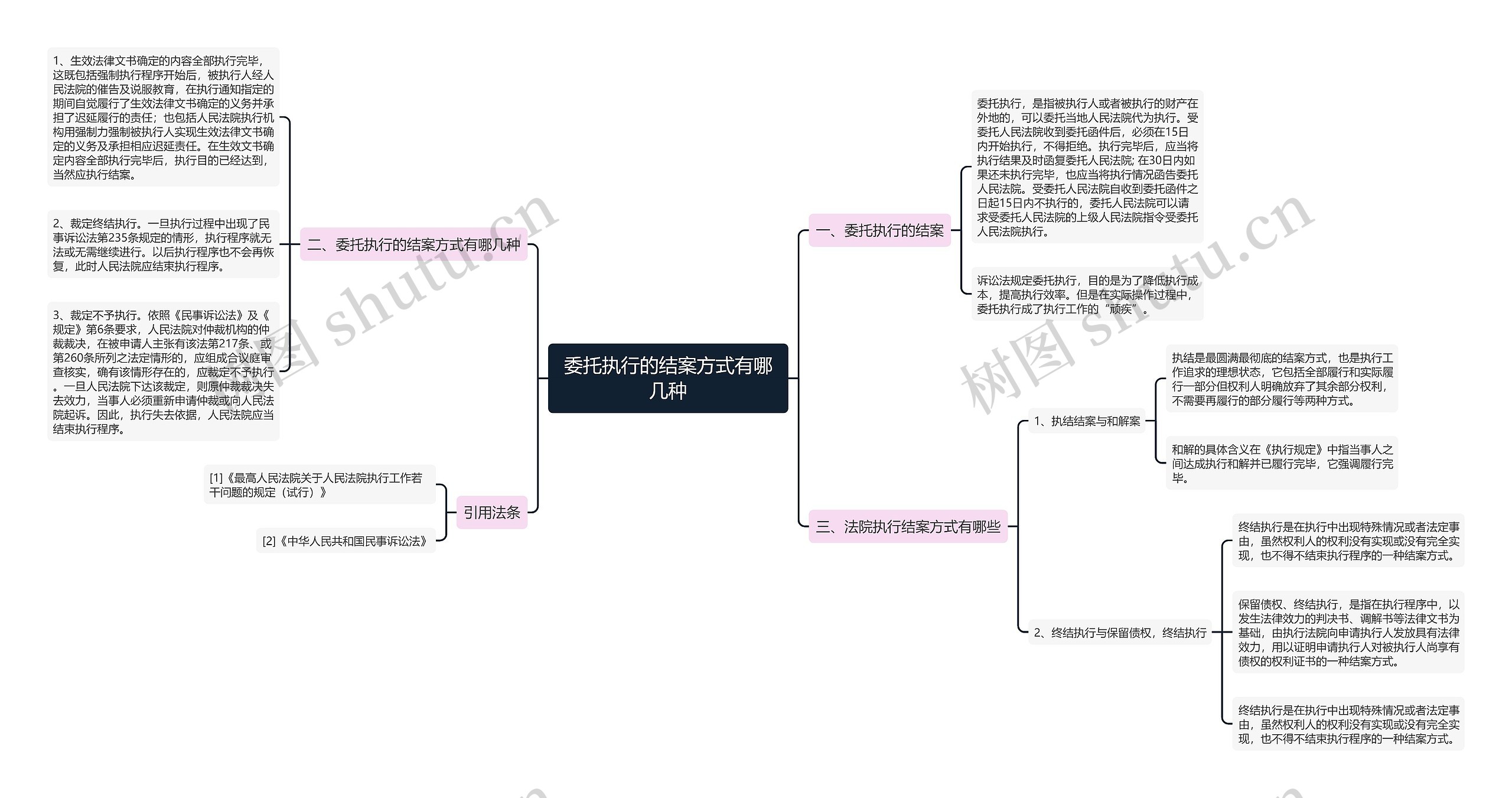 委托执行的结案方式有哪几种思维导图