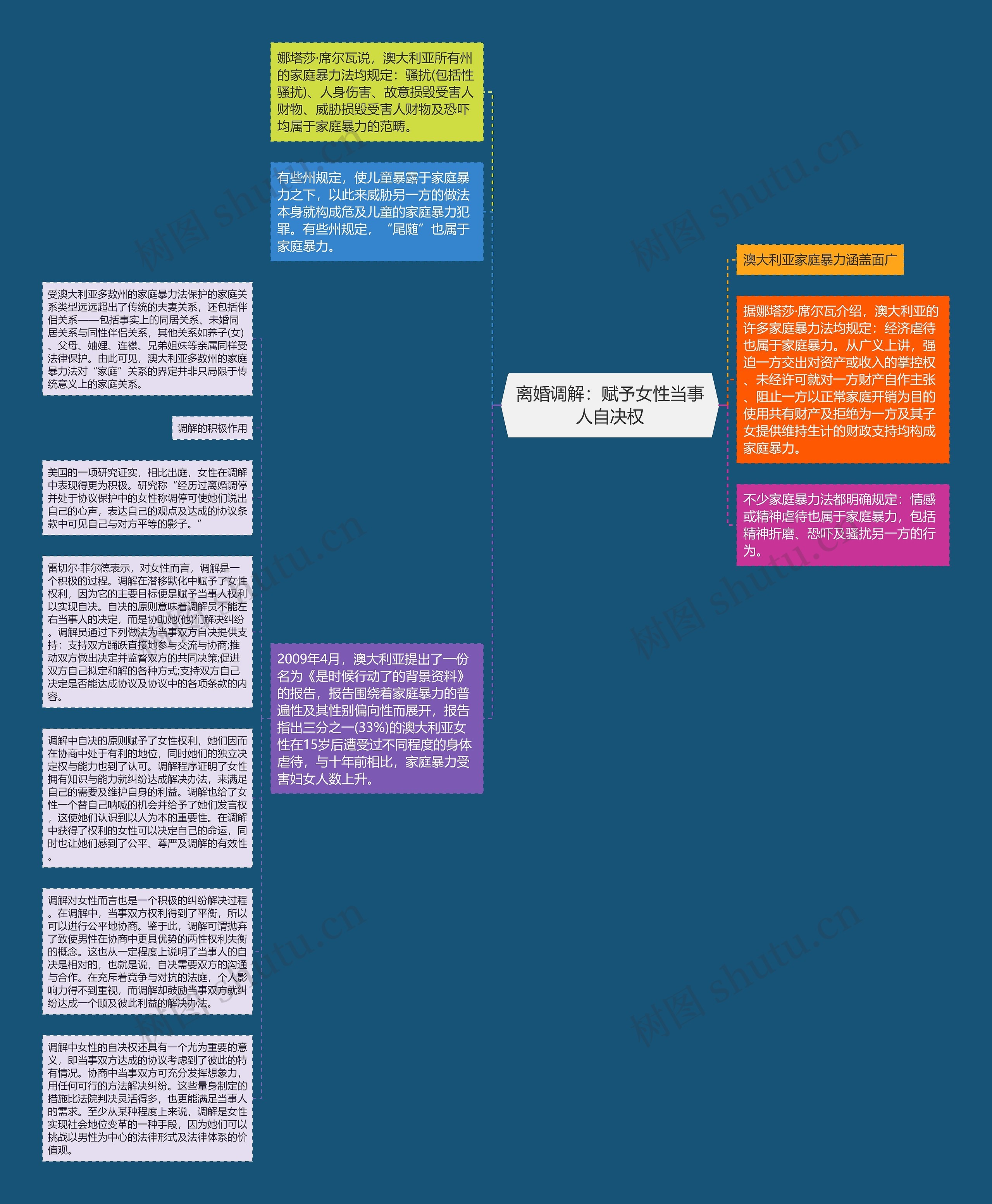 离婚调解：赋予女性当事人自决权思维导图