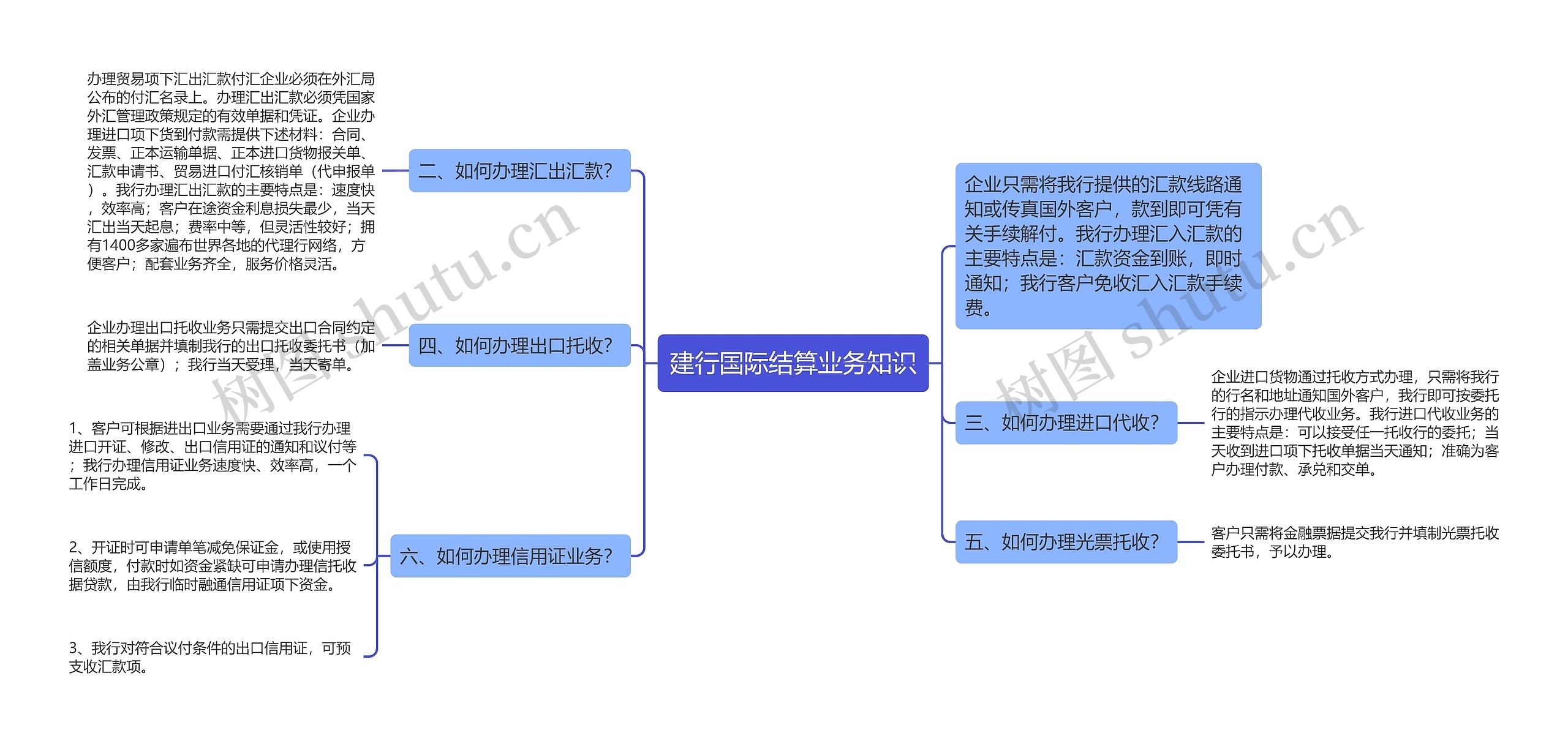 建行国际结算业务知识