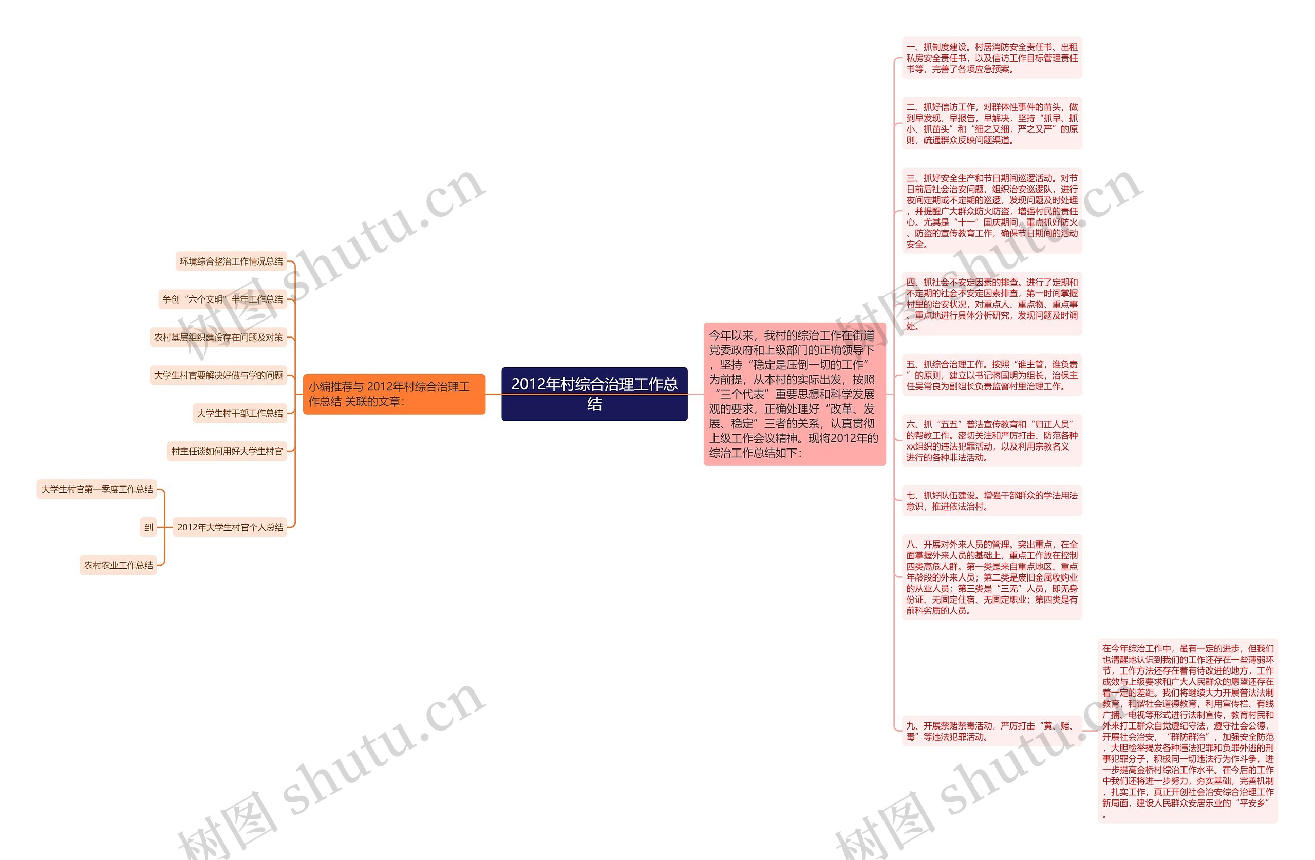 2012年村综合治理工作总结思维导图