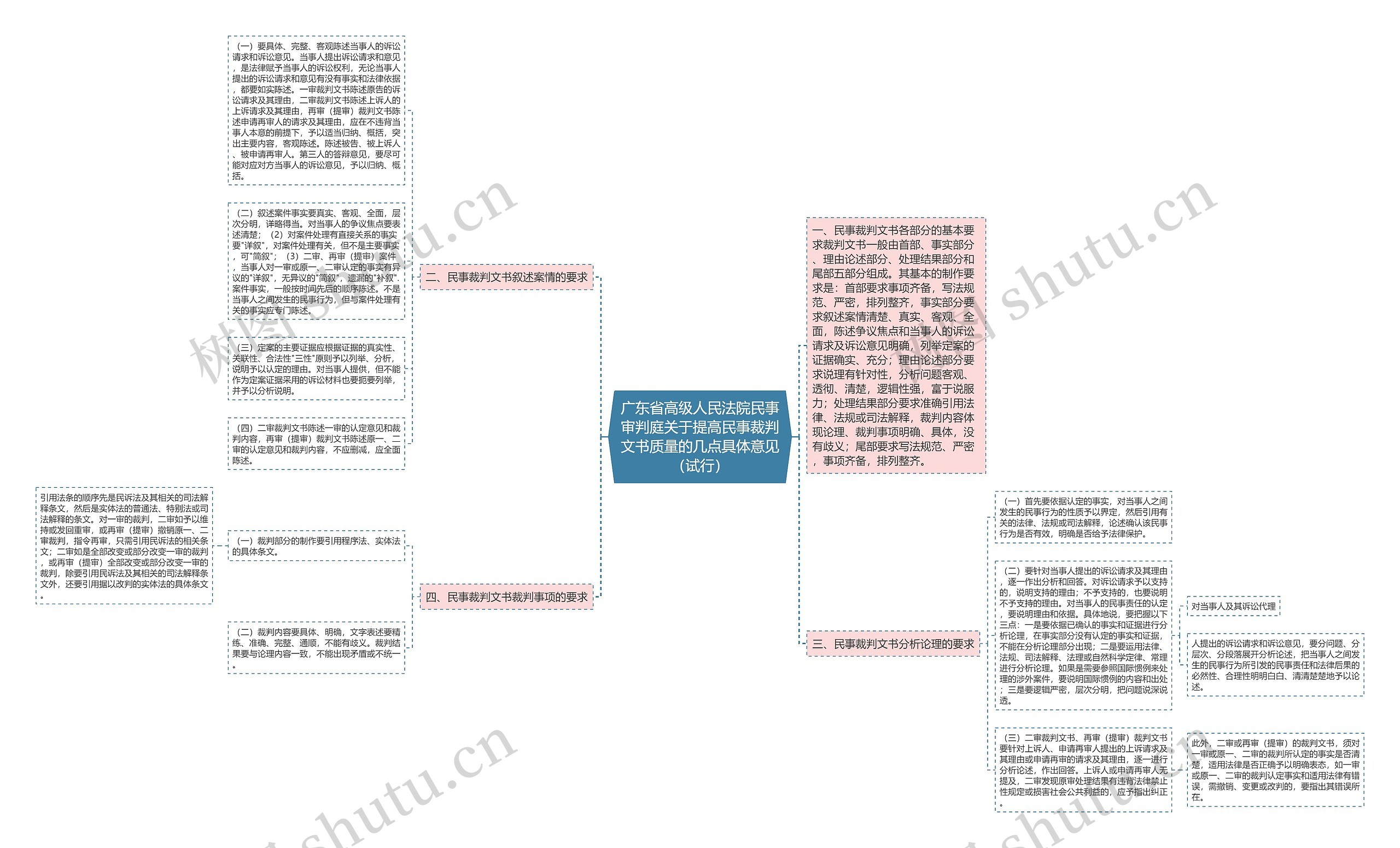 广东省高级人民法院民事审判庭关于提高民事裁判文书质量的几点具体意见（试行）思维导图