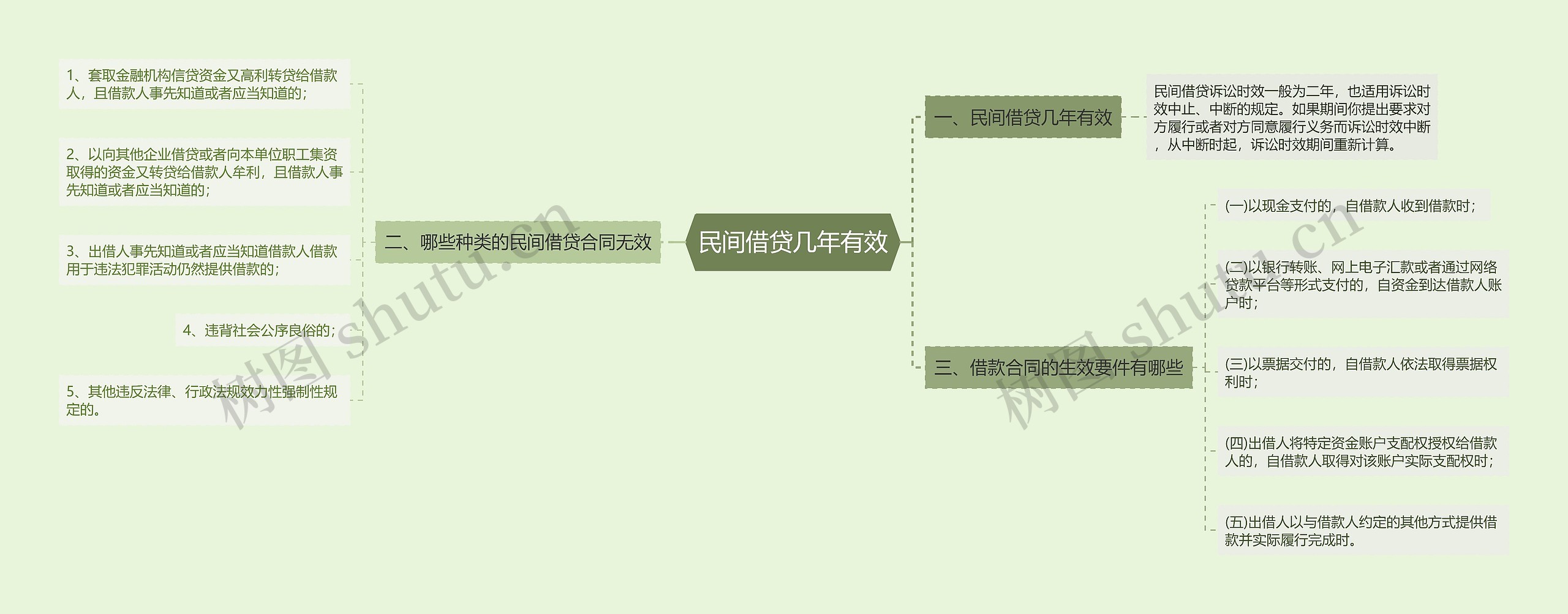 民间借贷几年有效