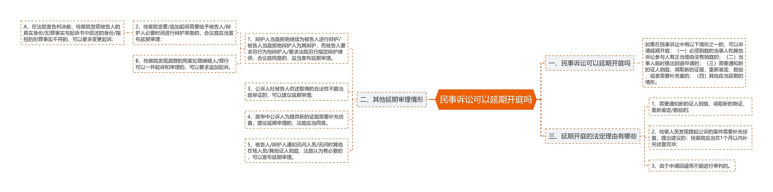 民事诉讼可以延期开庭吗思维导图