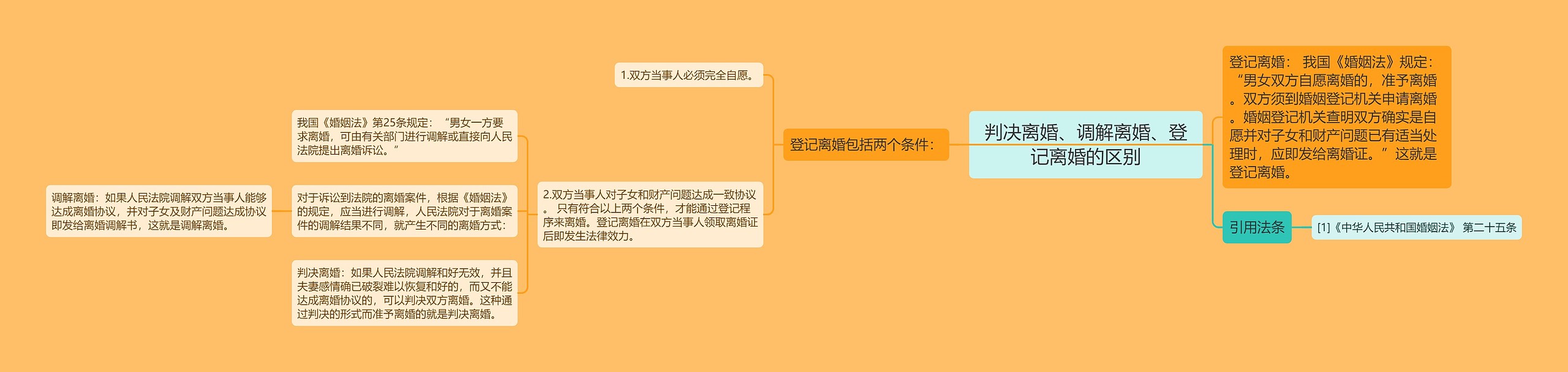 判决离婚、调解离婚、登记离婚的区别