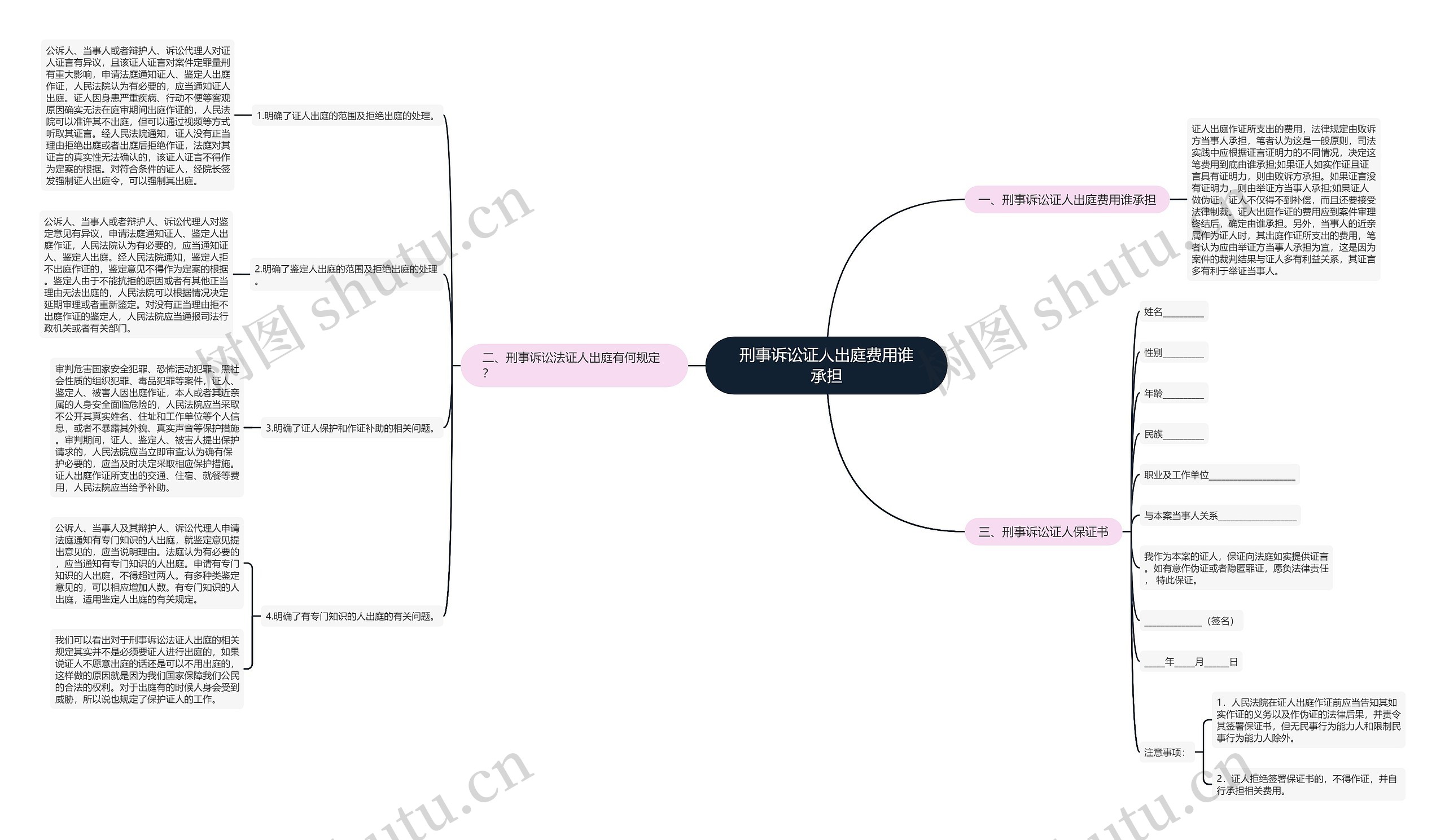 刑事诉讼证人出庭费用谁承担思维导图