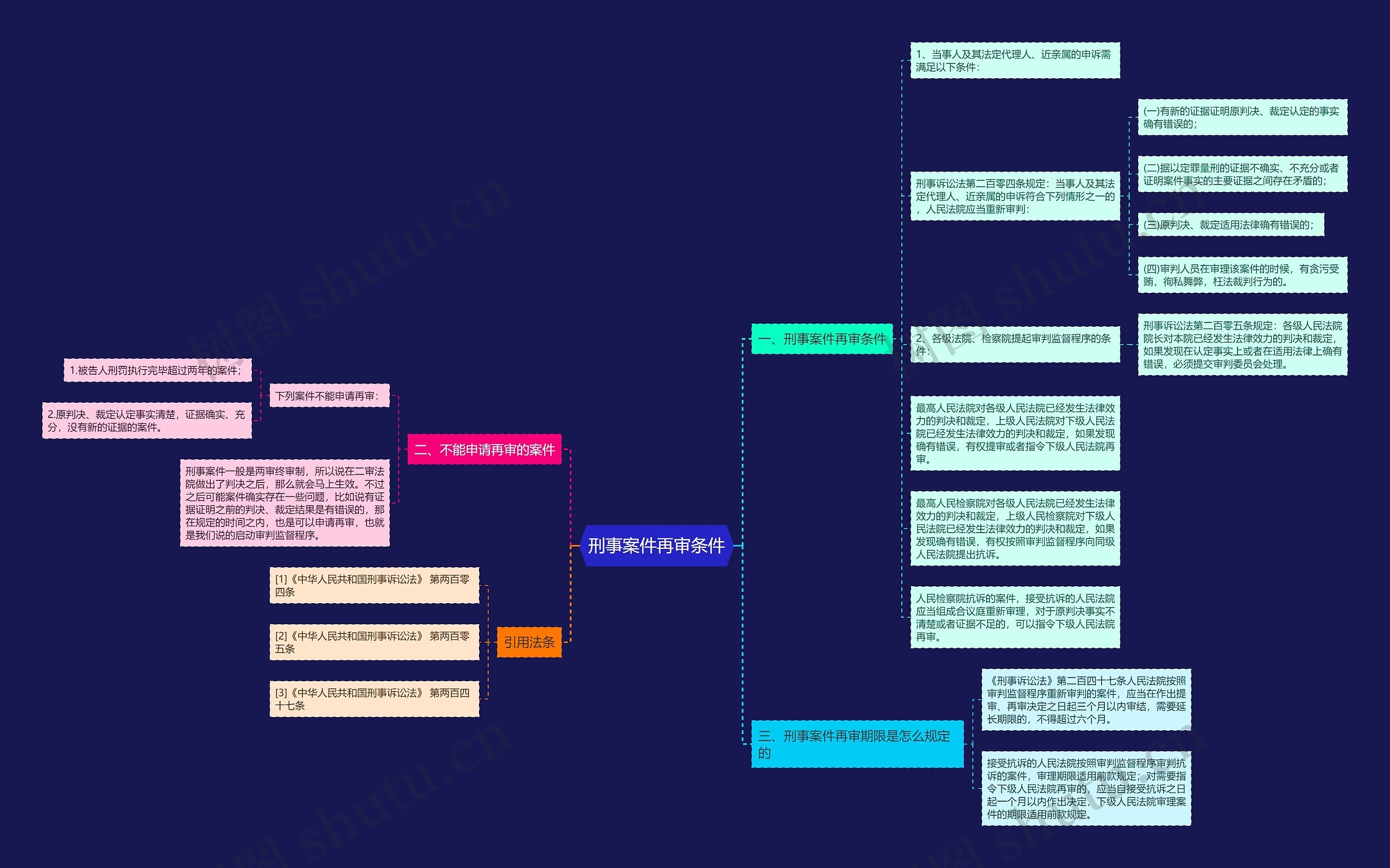 刑事案件再审条件思维导图