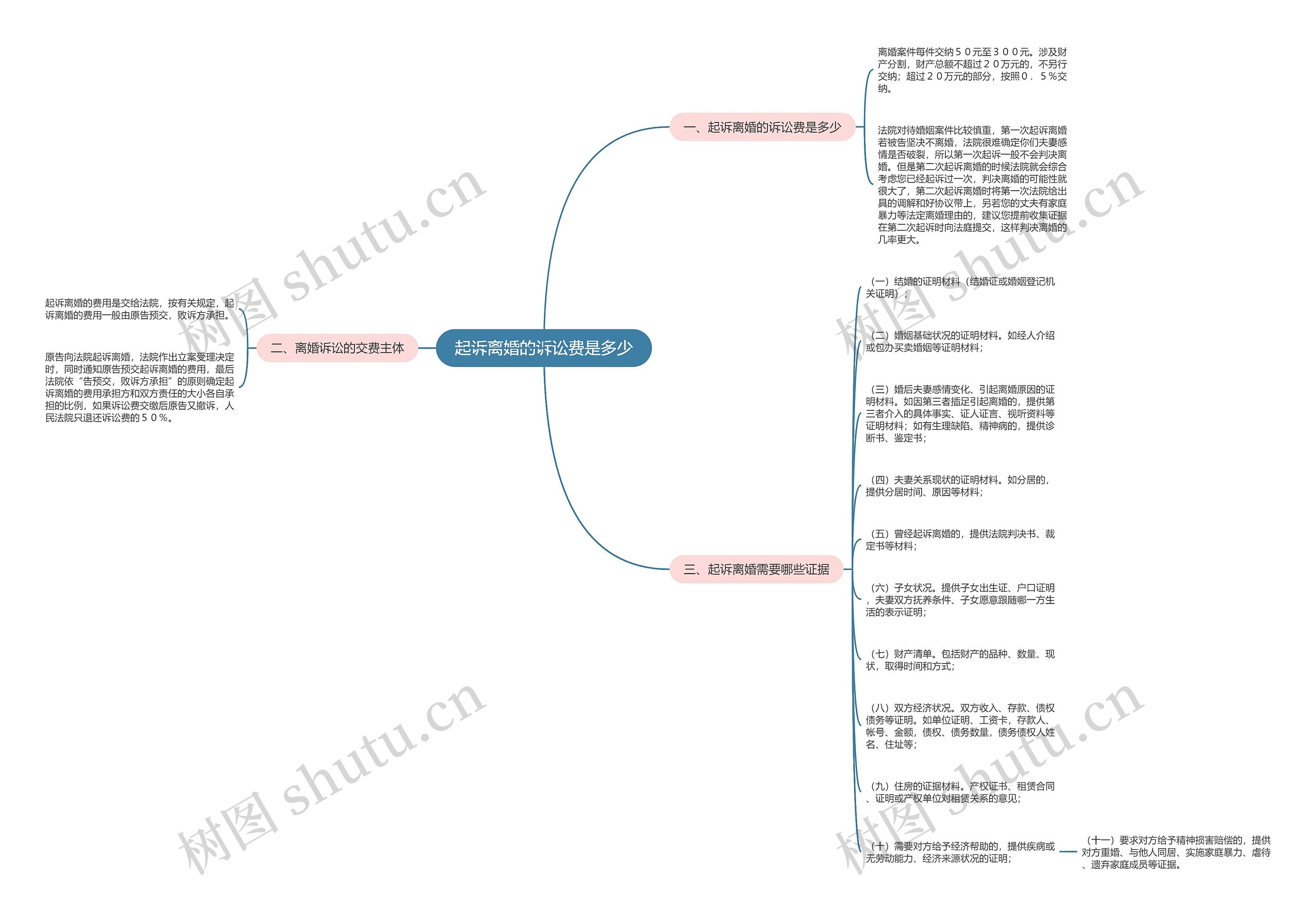 起诉离婚的诉讼费是多少思维导图