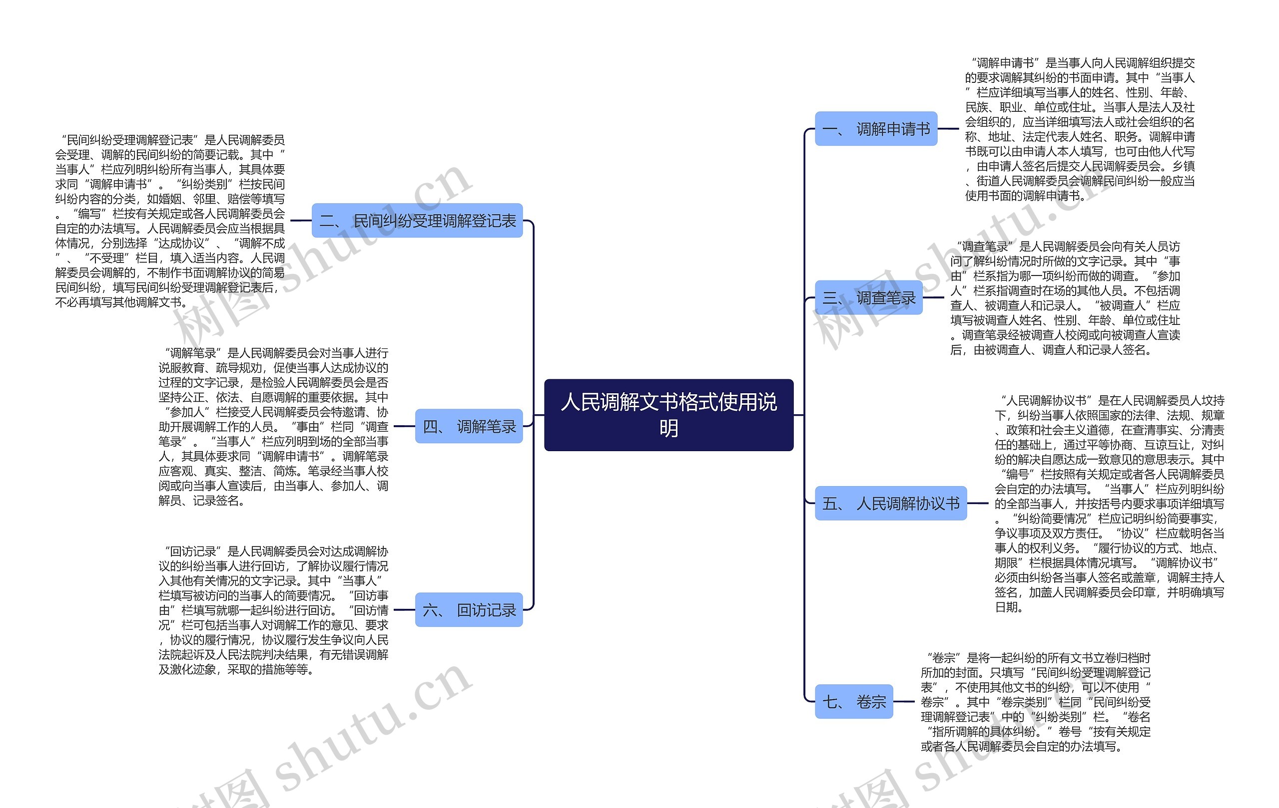 人民调解文书格式使用说明思维导图