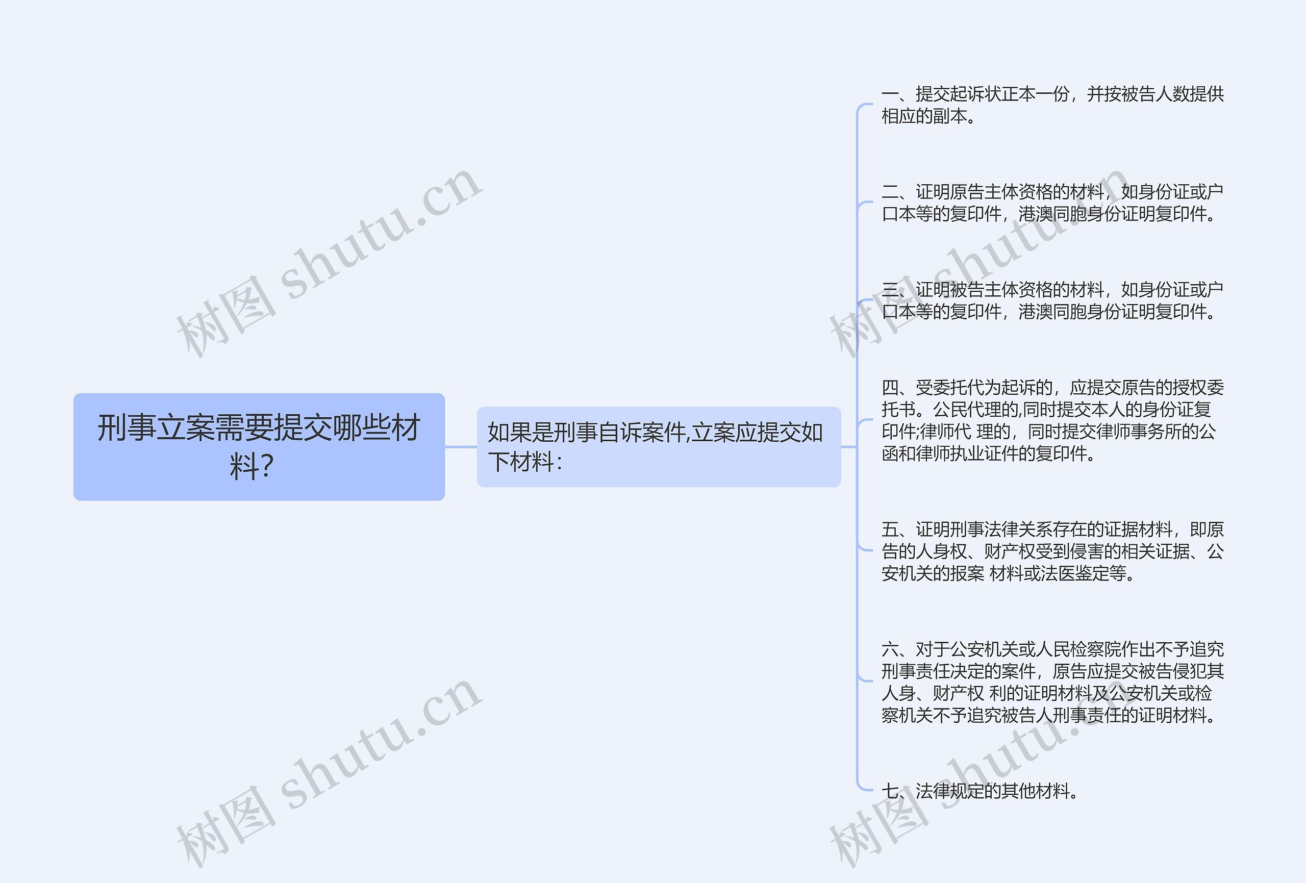 刑事立案需要提交哪些材料？思维导图