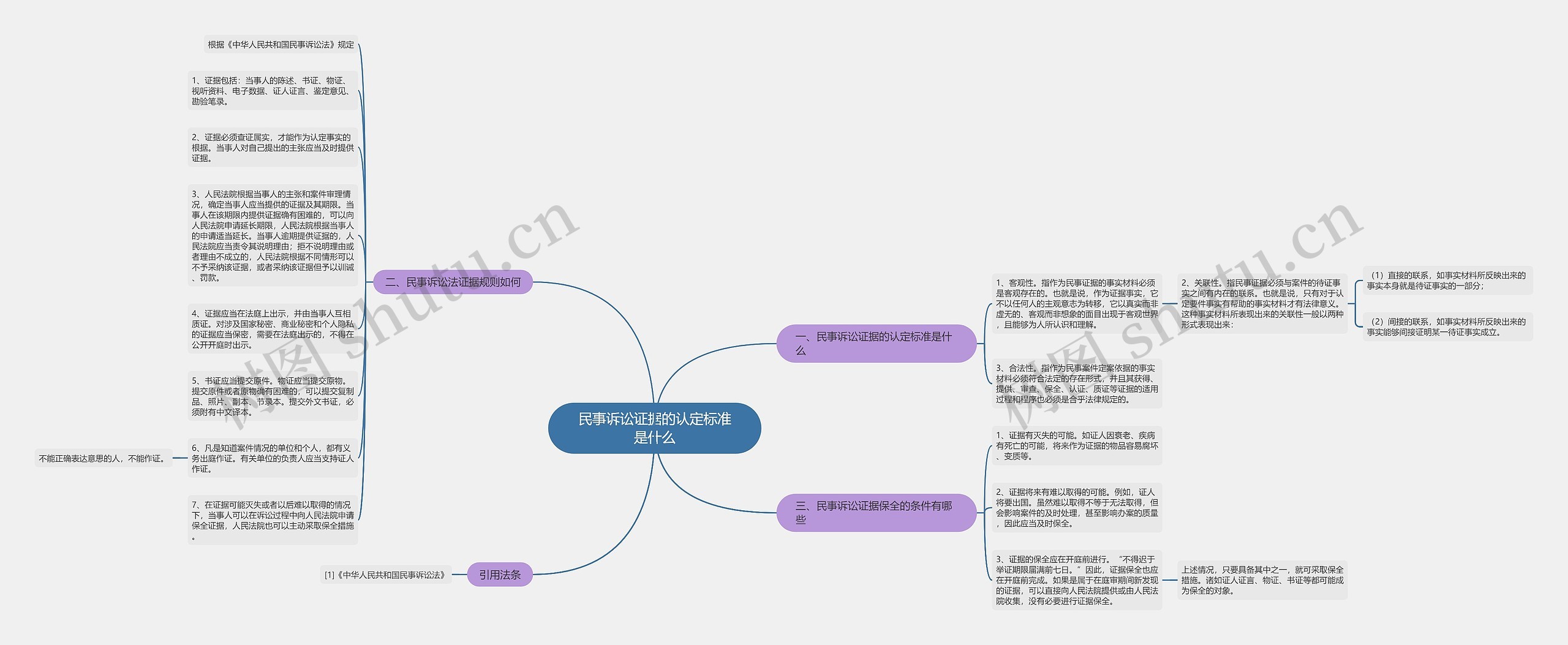 民事诉讼证据的认定标准是什么