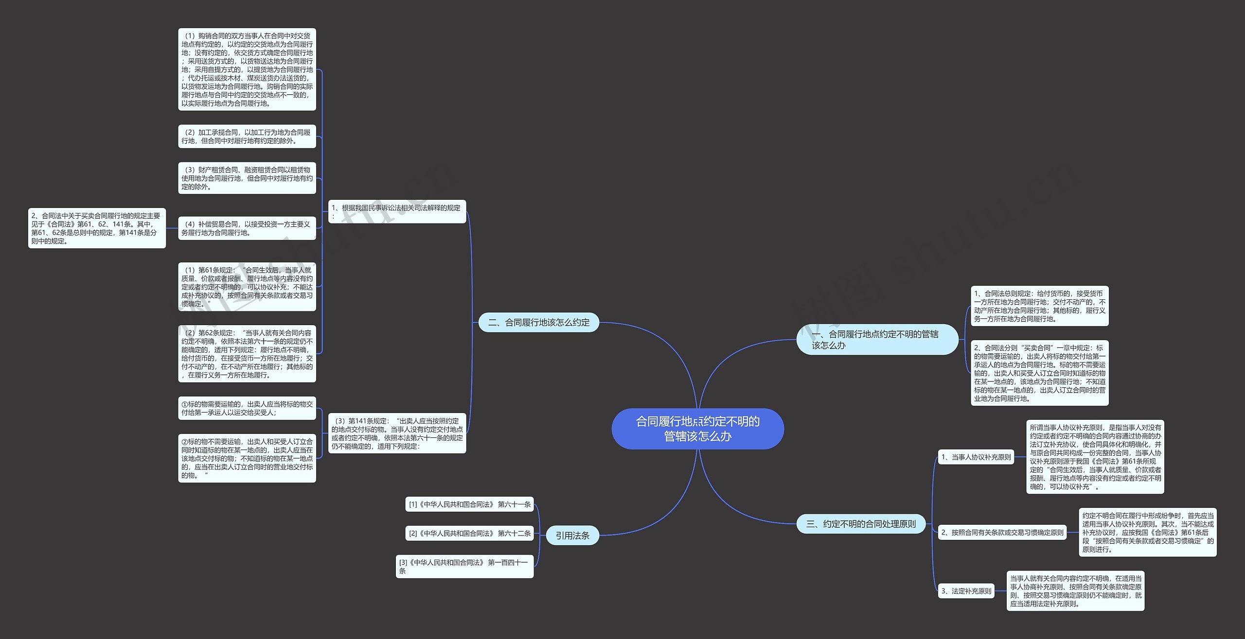 合同履行地点约定不明的管辖该怎么办思维导图