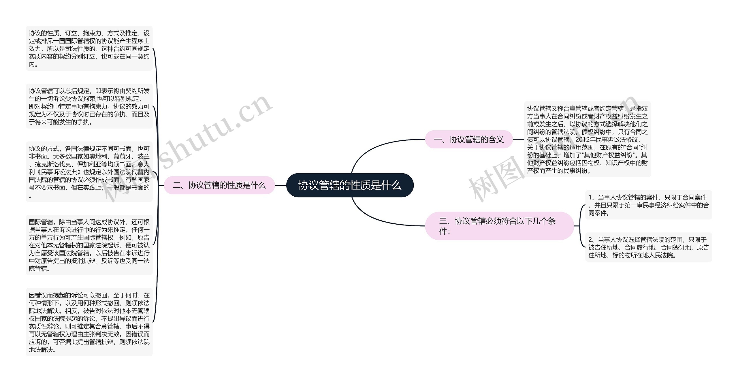 协议管辖的性质是什么思维导图